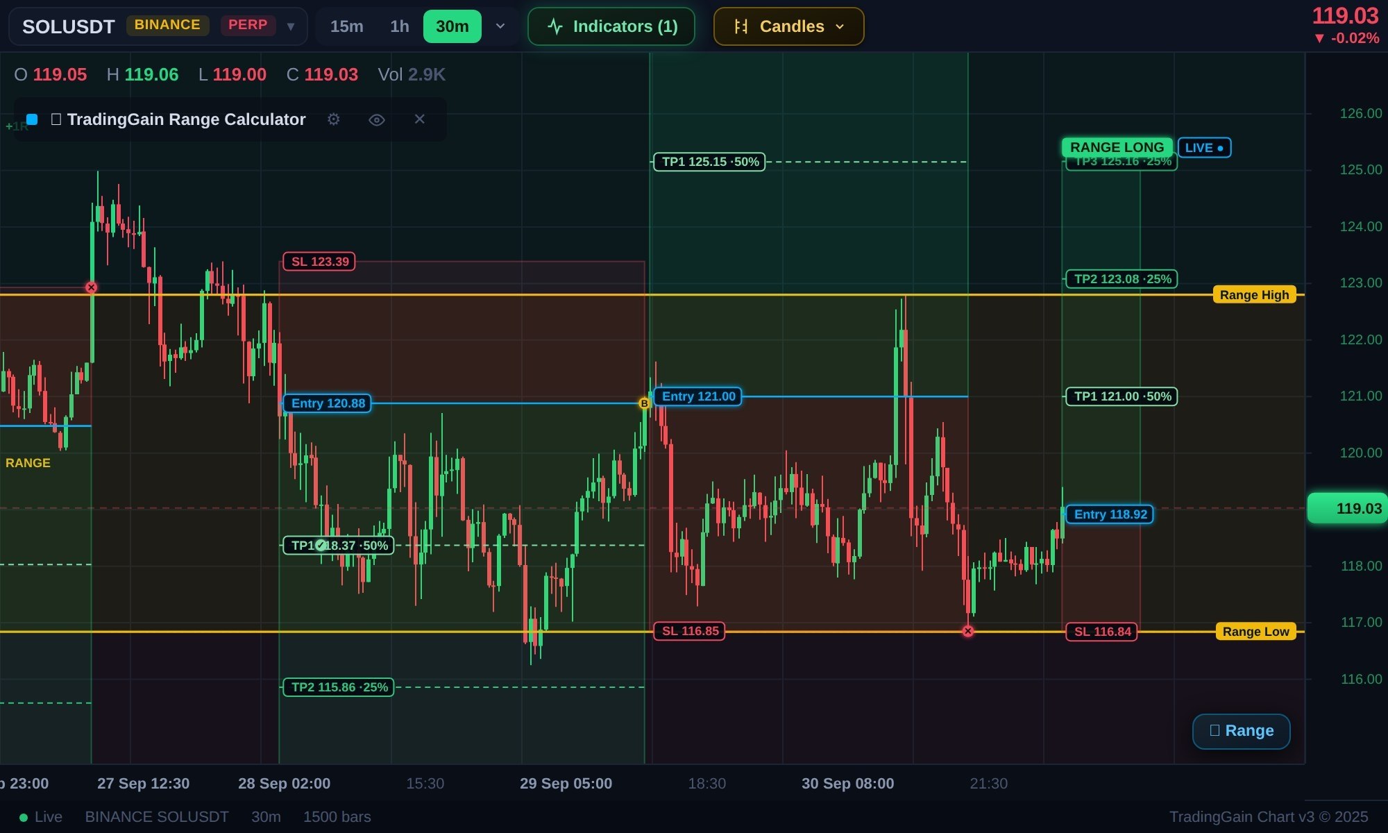 Скриншот сигнала SOLUSDT LONG от TradingGain - Crypto Signals