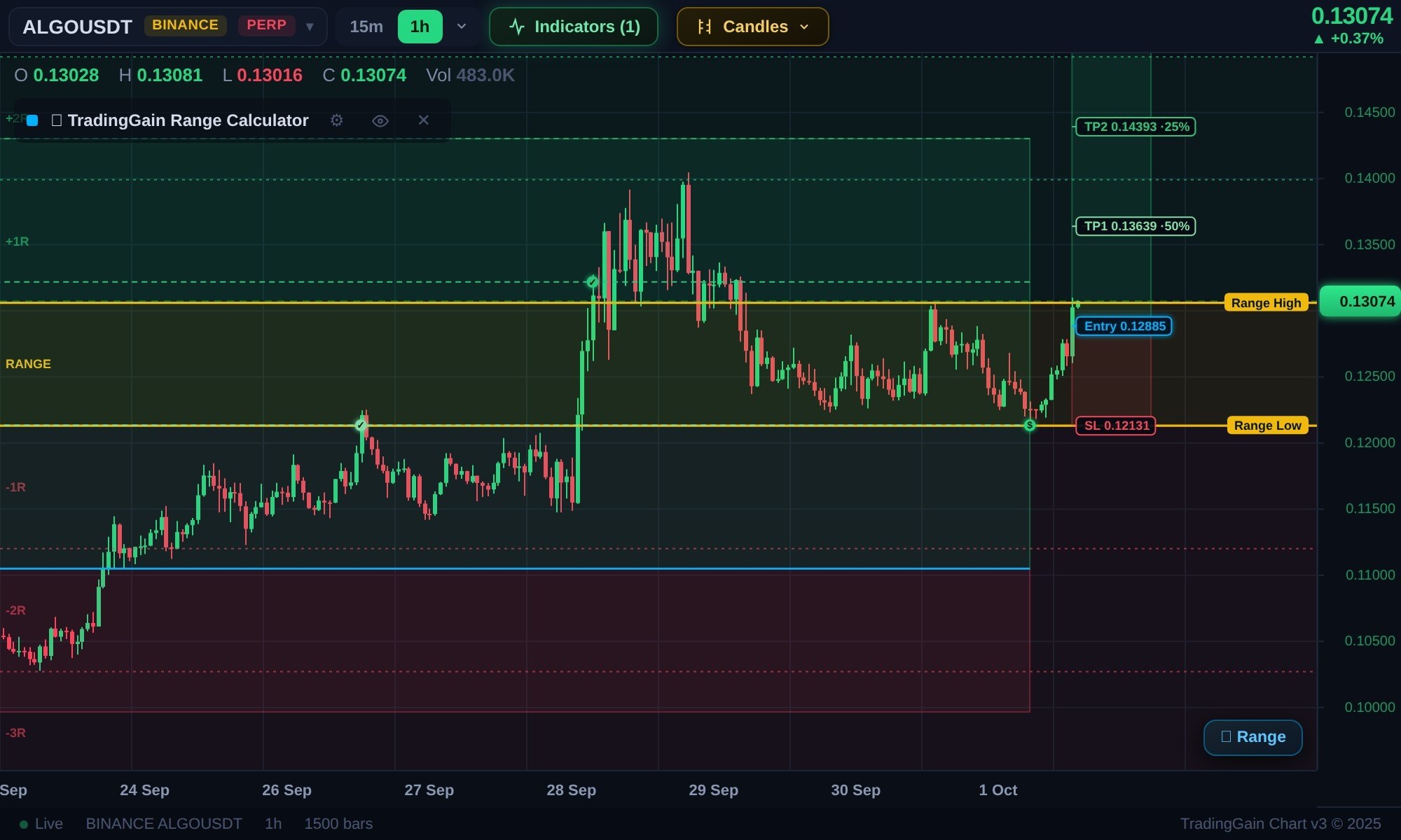 اسکرین‌شات سیگنال ALGOUSDT LONG از TradingGain - Crypto Signals
