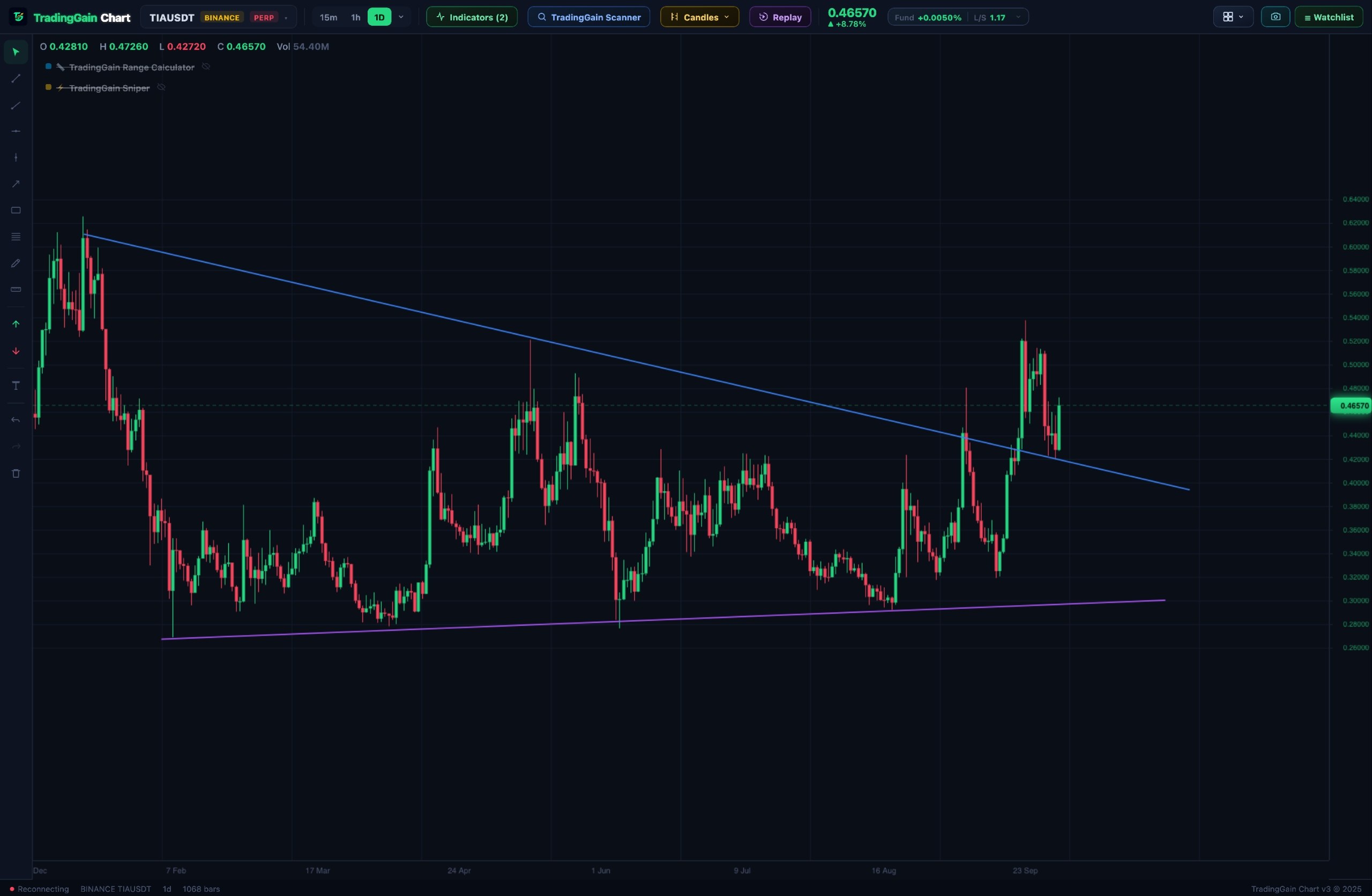 اسکرین‌شات سیگنال TIAUSDT LONG از TradingGain - Crypto Signals
