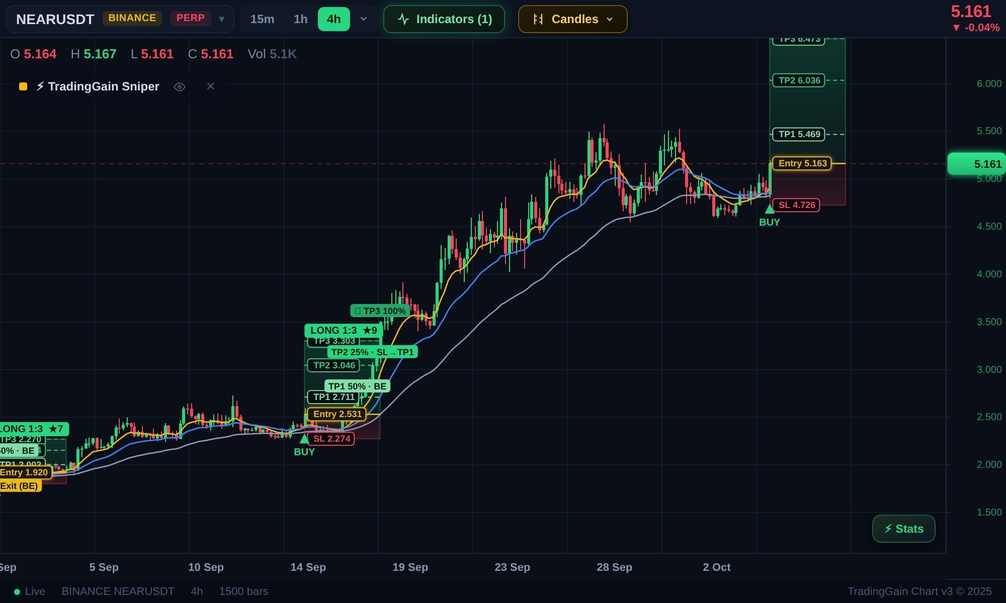 اسکرین‌شات سیگنال NEARUSDT LONG از TradingGain - Crypto Signals