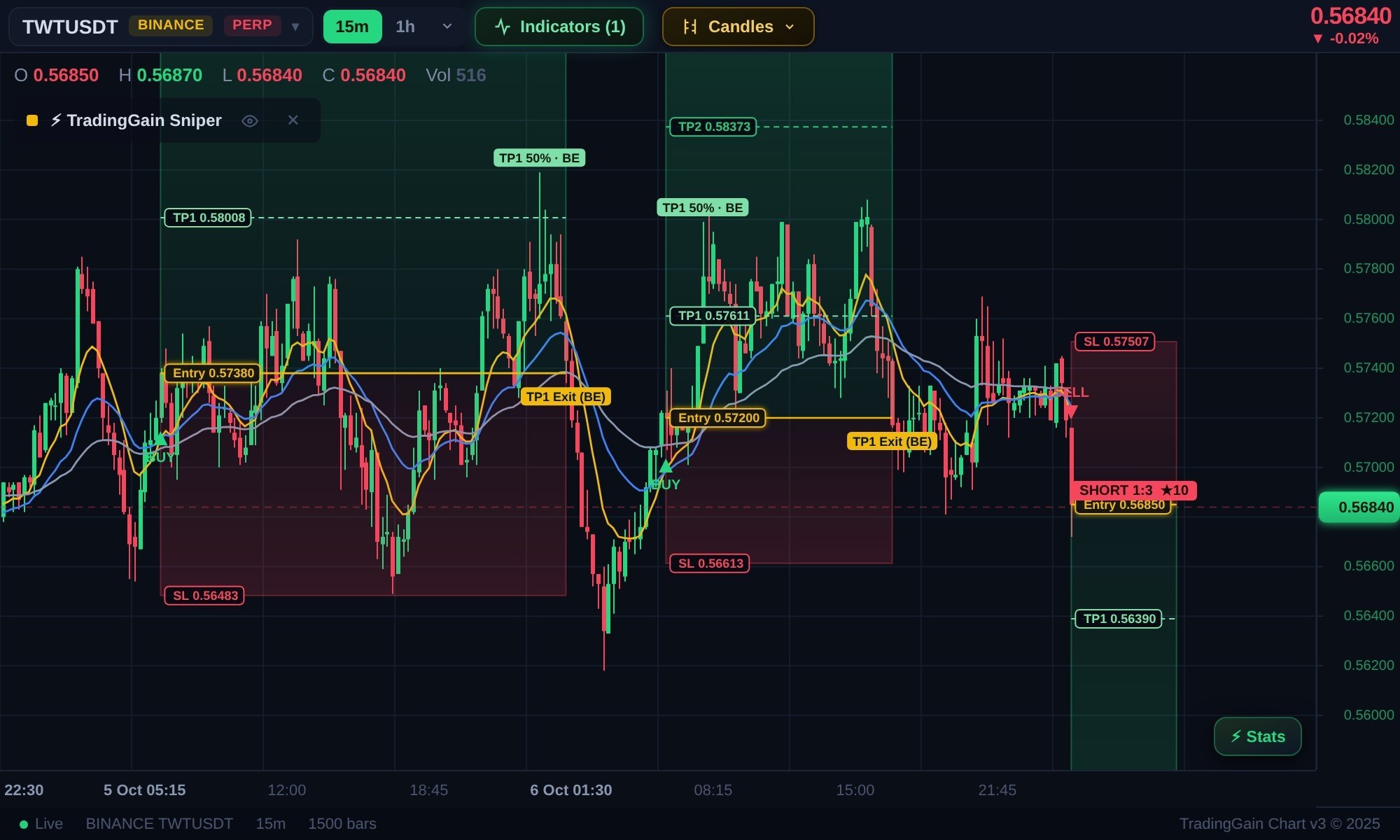 TWTUSDT SHORT signal screenshot by TradingGain - Crypto Signals