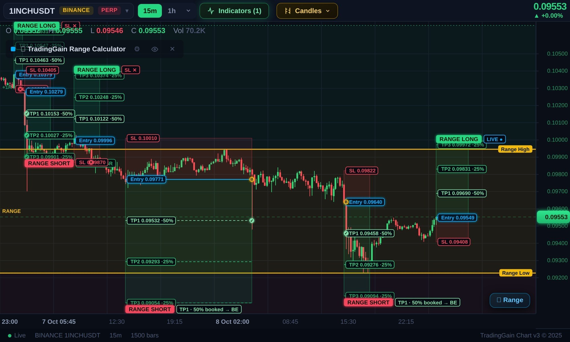 1INCHUSDT LONG signal screenshot by TradingGain - Crypto Signals