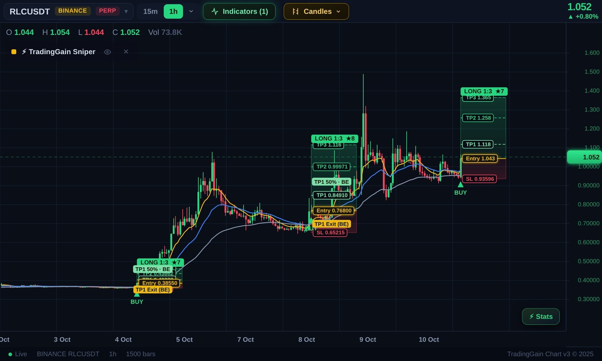 RLCUSDT LONG signal screenshot by TradingGain - Crypto Signals