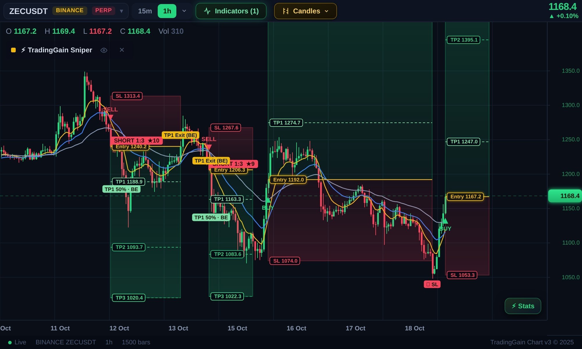 ZECUSDT LONG signal screenshot by TradingGain - Crypto Signals