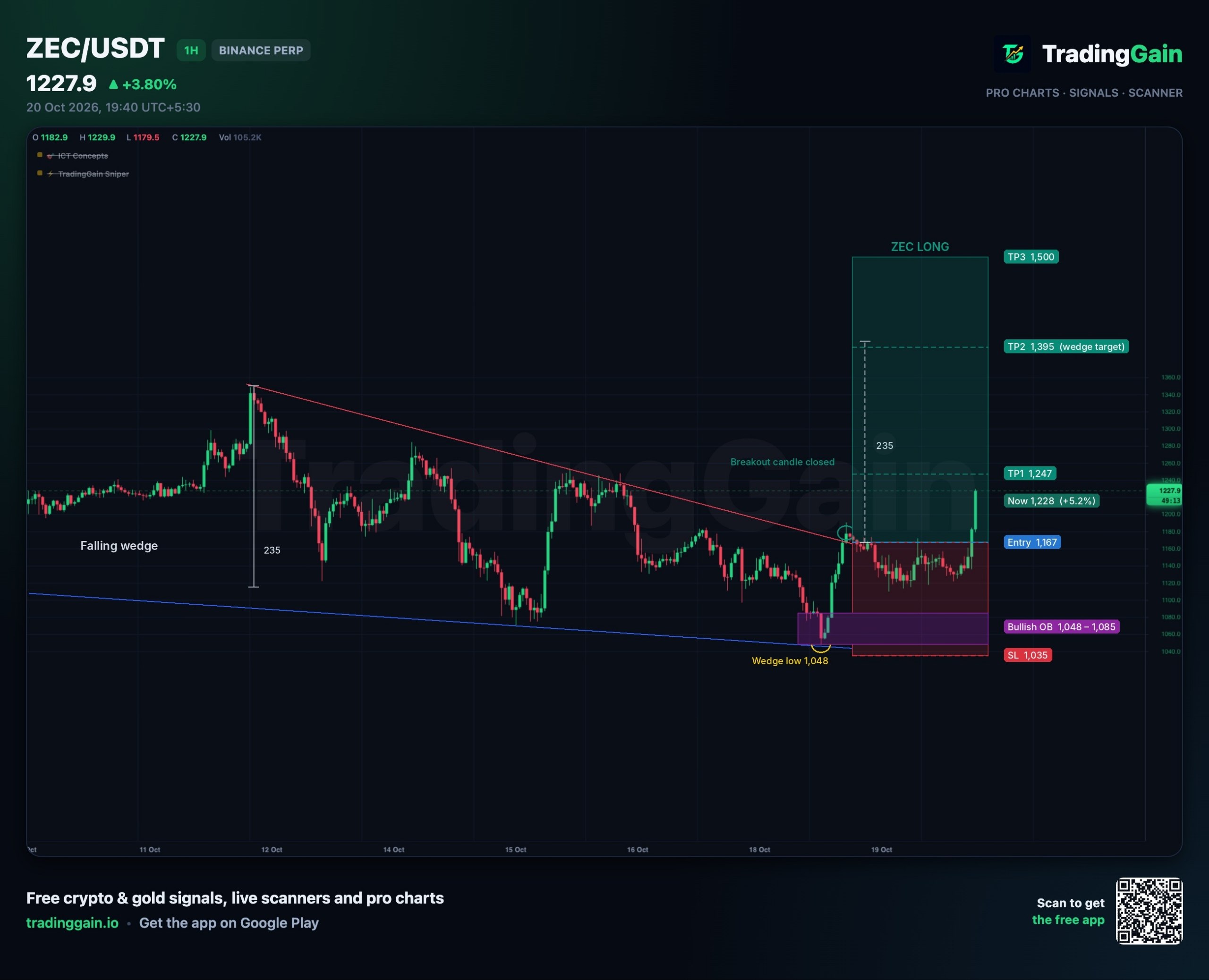 ZECUSDT LONG signal screenshot by TradingGain - Crypto Signals