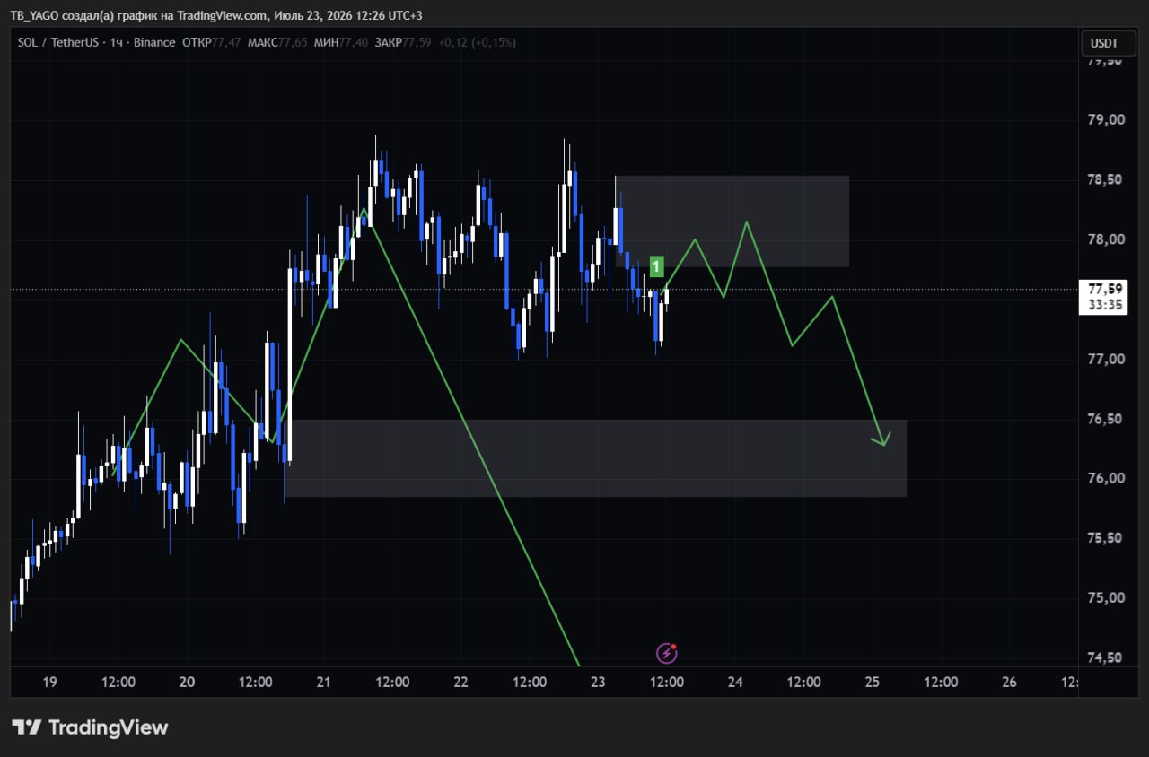 اسکرین‌شات سیگنال SOLUSDT SHORT از Трейдинг Сигналы