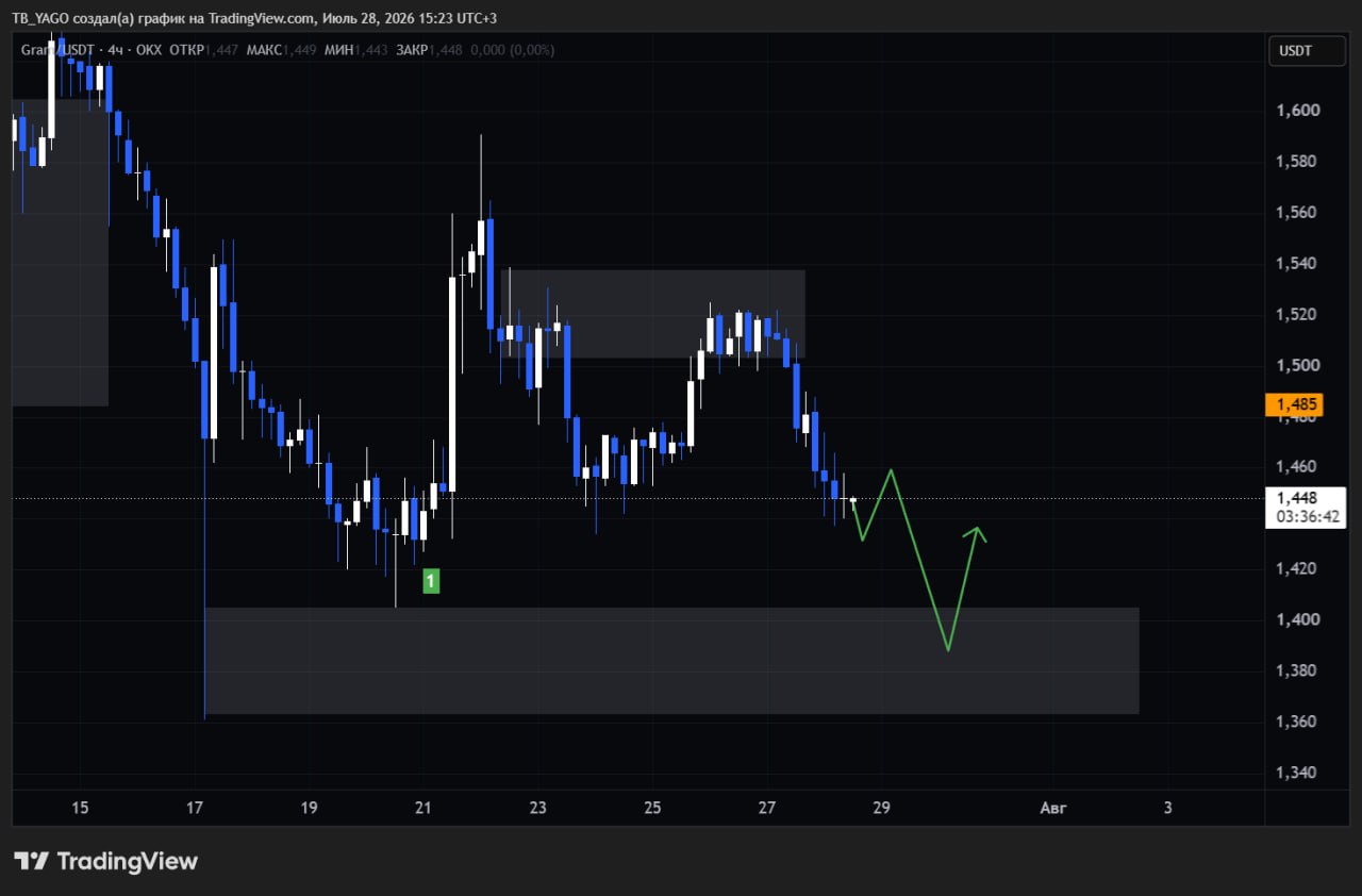 Скриншот сигнала GRAMUSDT SHORT от Трейдинг Сигналы