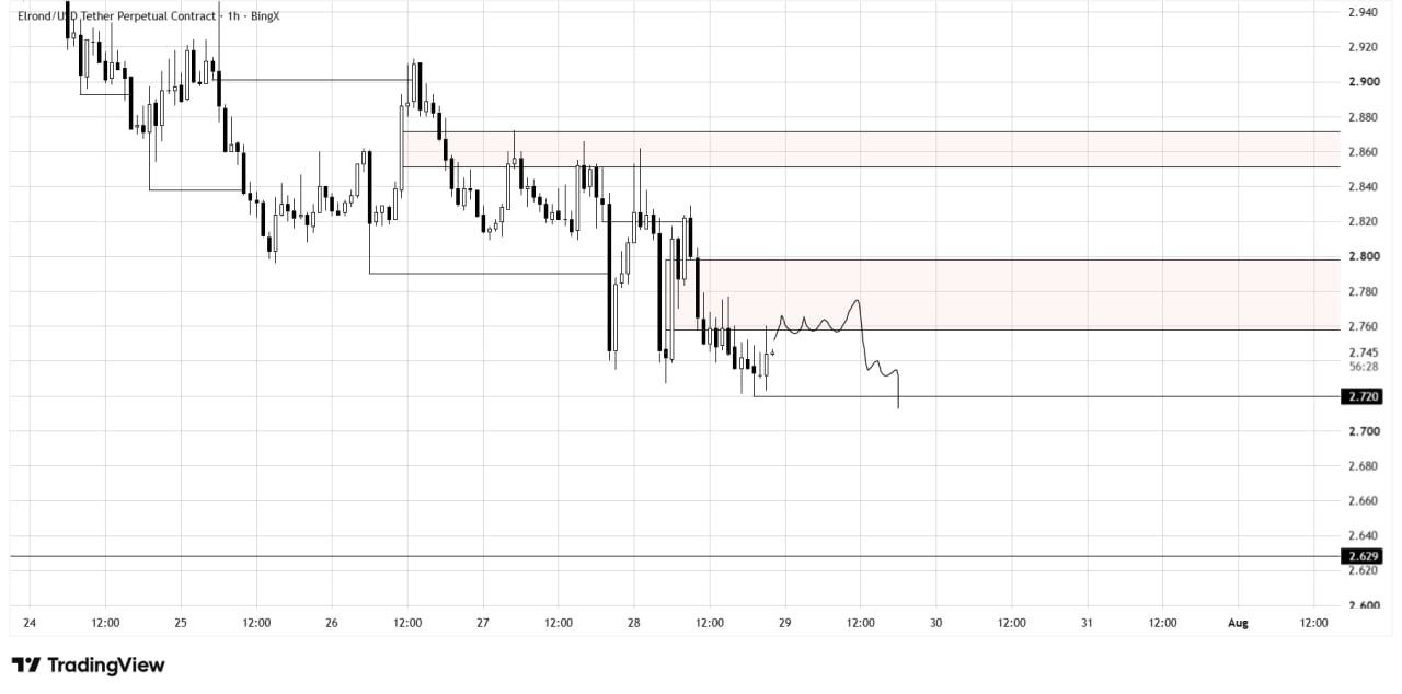 Скриншот сигнала EGLDUSDT SHORT от Трейдинг Сигналы