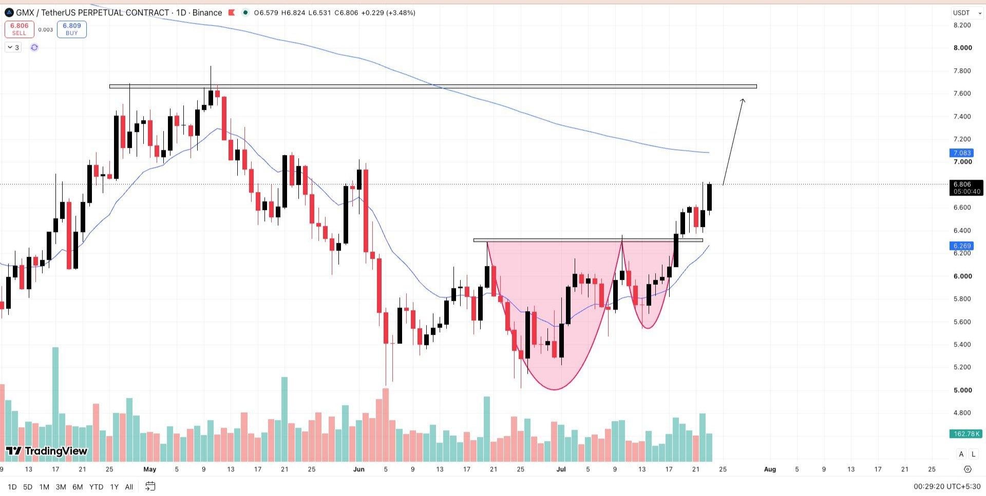 Скриншот сигнала GMXUSDT LONG от Wall Street Queen Official
