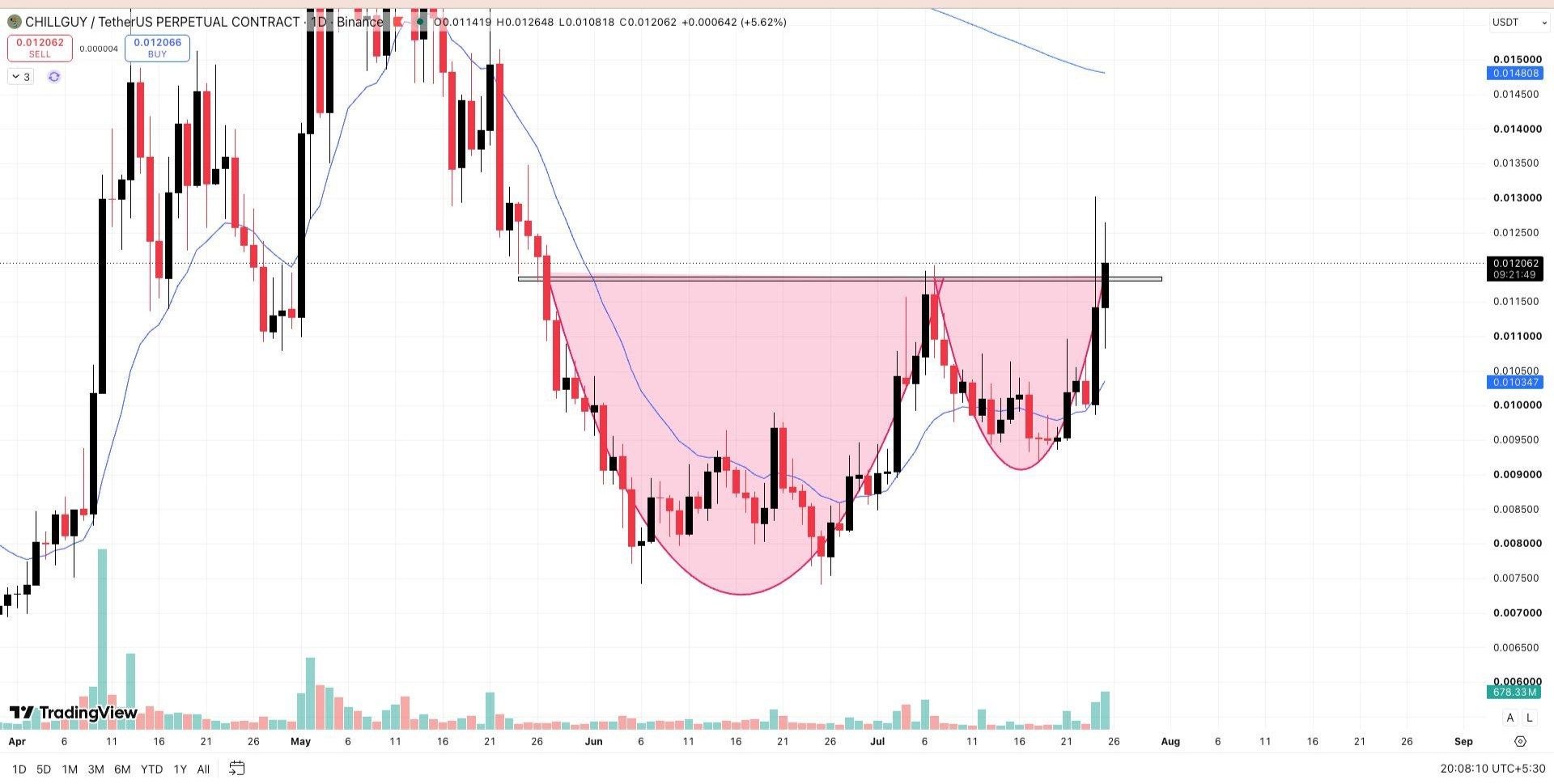 اسکرین‌شات سیگنال CHILLGUYUSDT LONG از Wall Street Queen Official