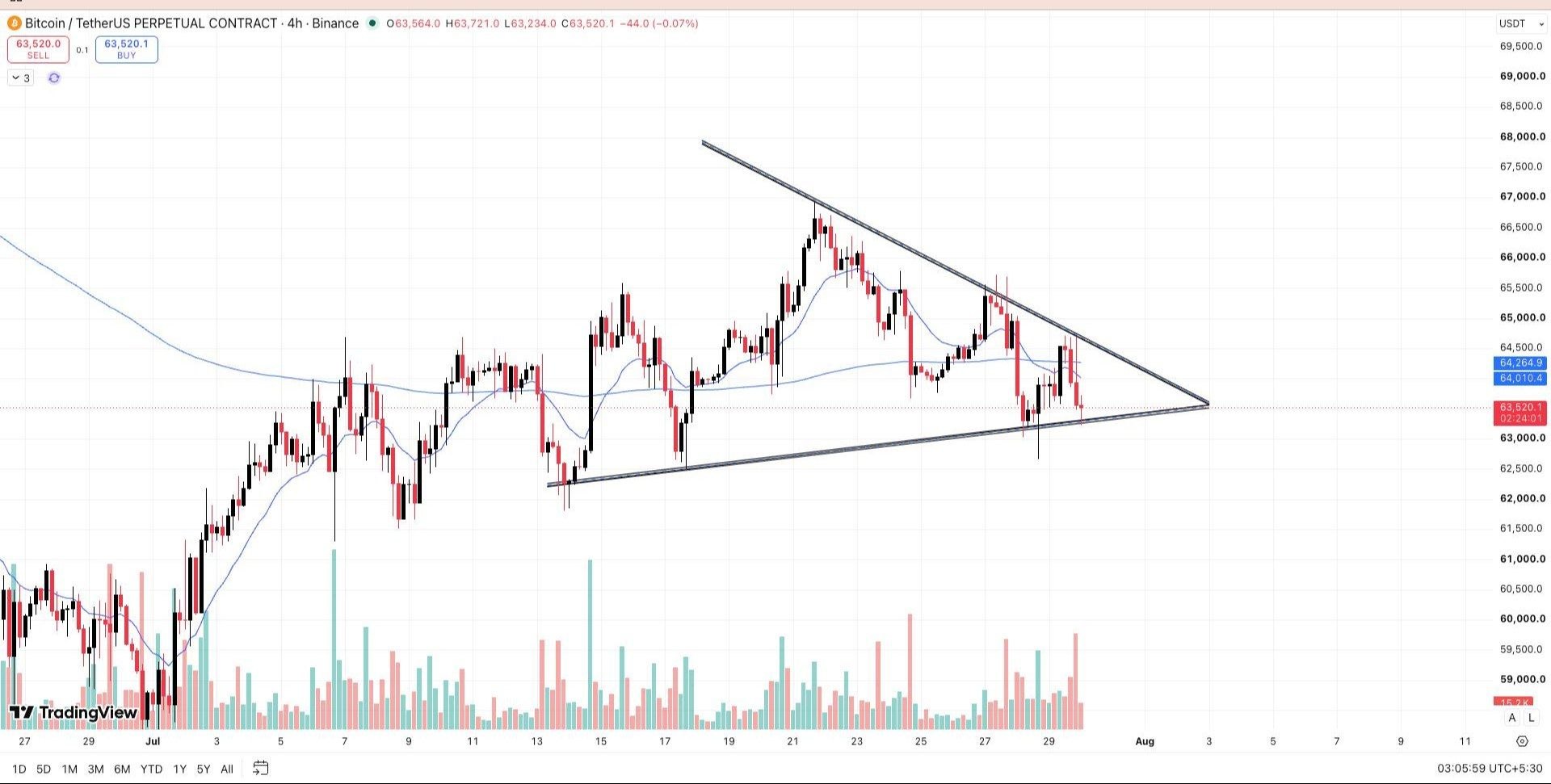 BTCUSDT — chart from the original post by Wall Street Queen Official