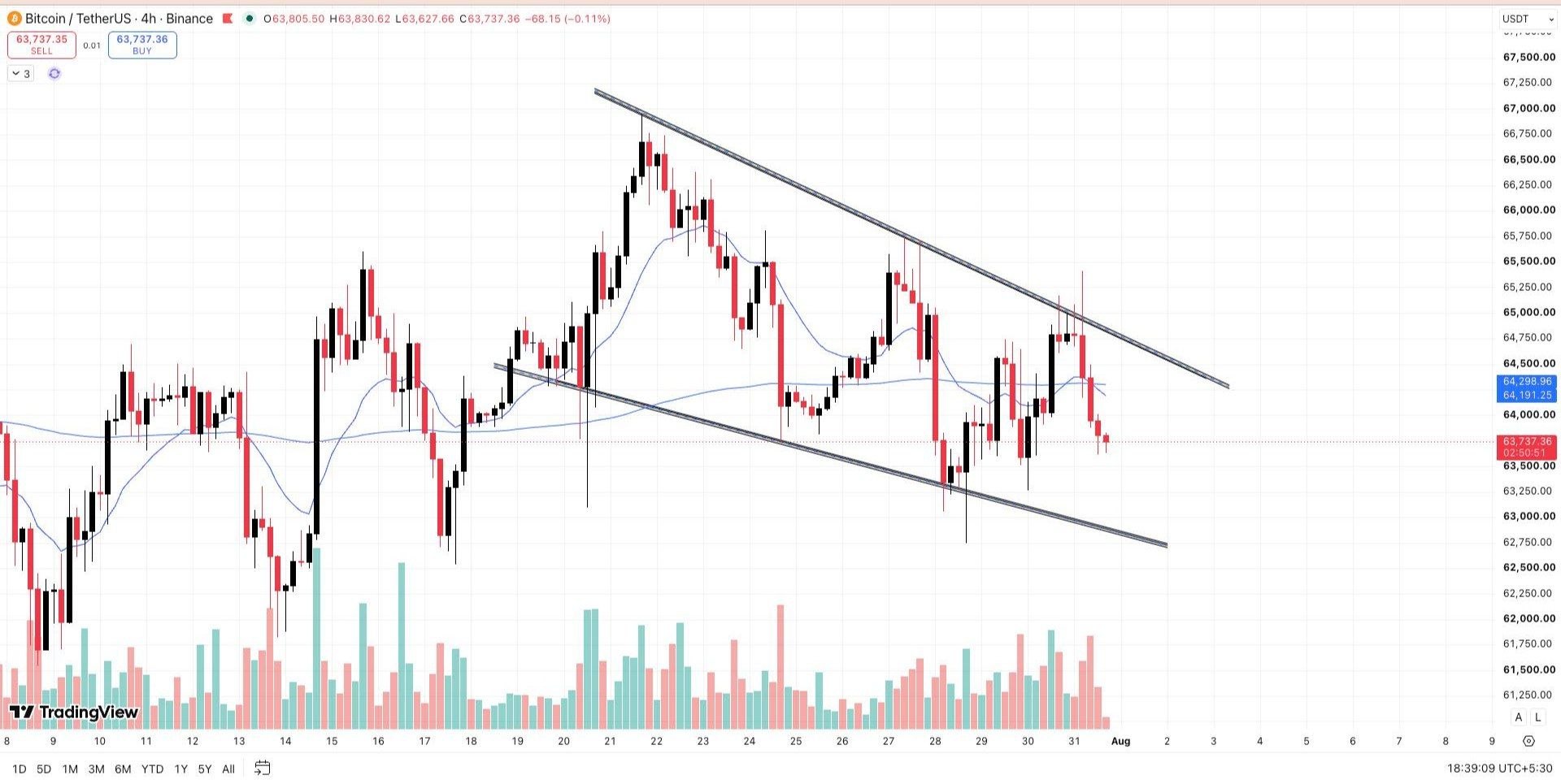 BTCUSDT — chart from the original post by Wall Street Queen Official