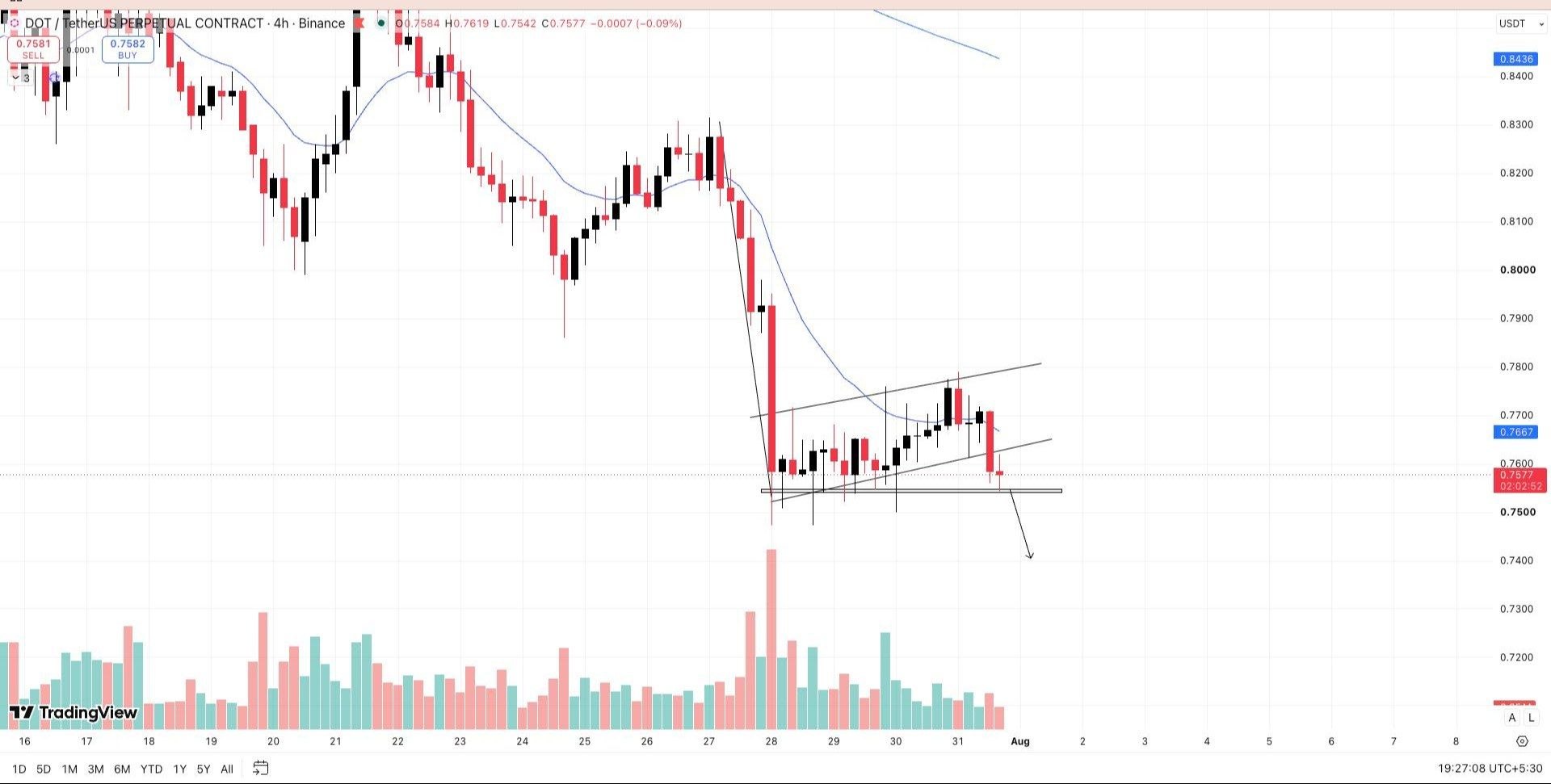 DOTUSDT SHORT signal screenshot by Wall Street Queen Official