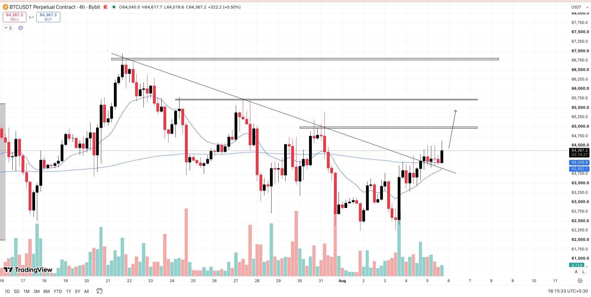 BTCUSDT LONG signal screenshot by Wall Street Queen Official