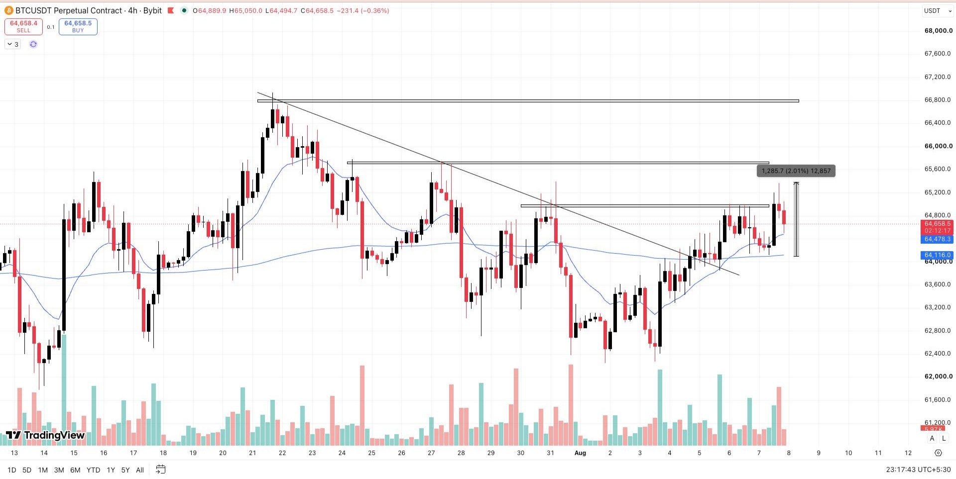 BTCUSDT — نمودار از پست اصلی Wall Street Queen Official