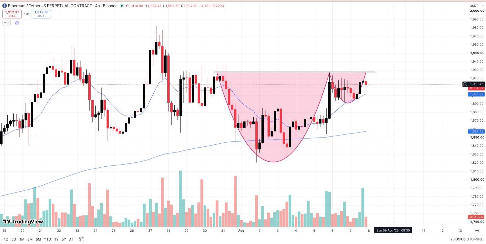 اسکرین‌شات سیگنال ETHUSDT LONG از Wall Street Queen Official