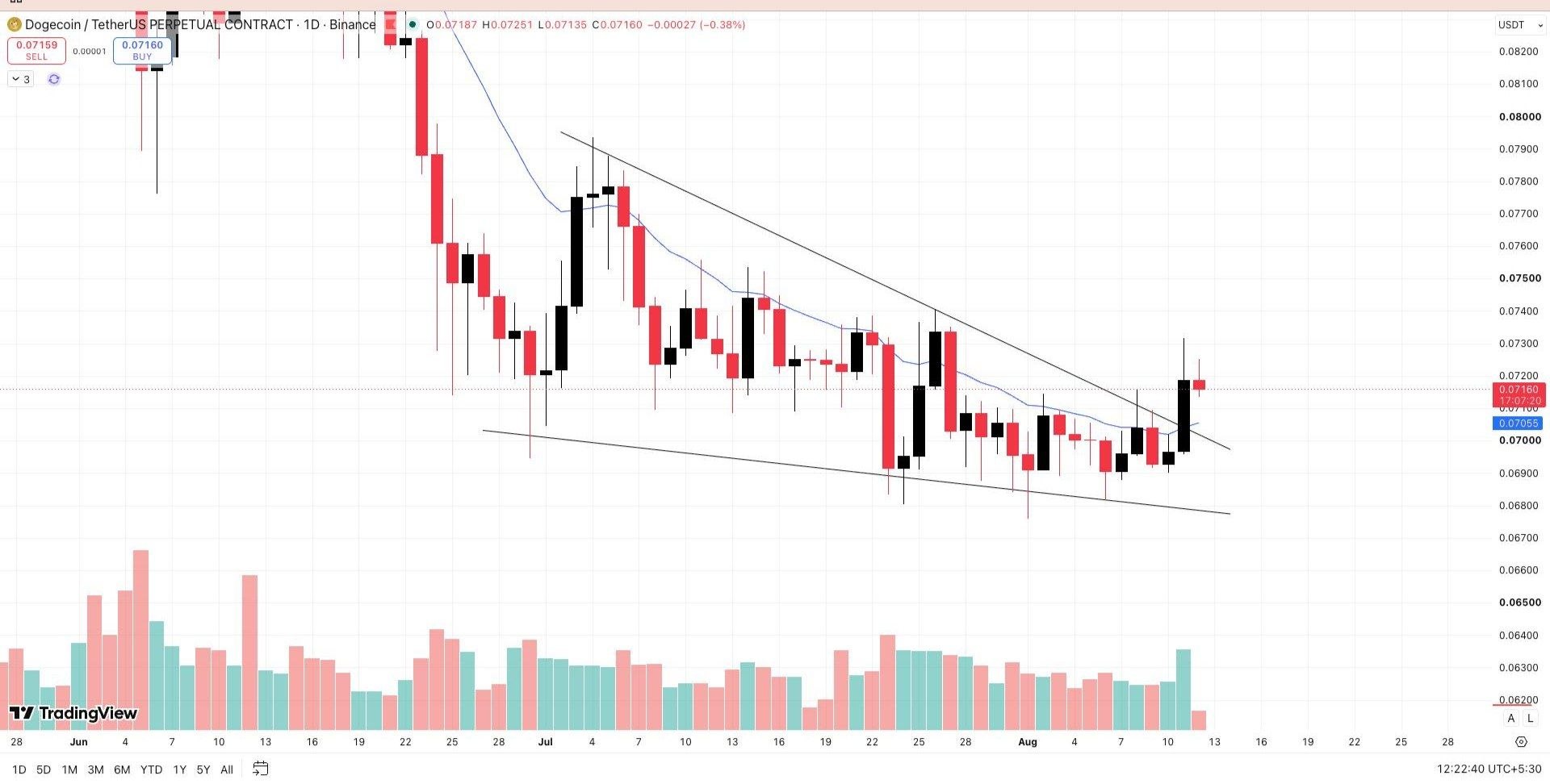 Скриншот сигнала DOGEUSDT LONG от Wall Street Queen Official