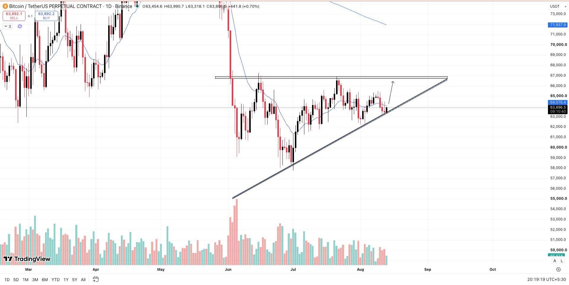 BTCUSDT — نمودار از پست اصلی Wall Street Queen Official