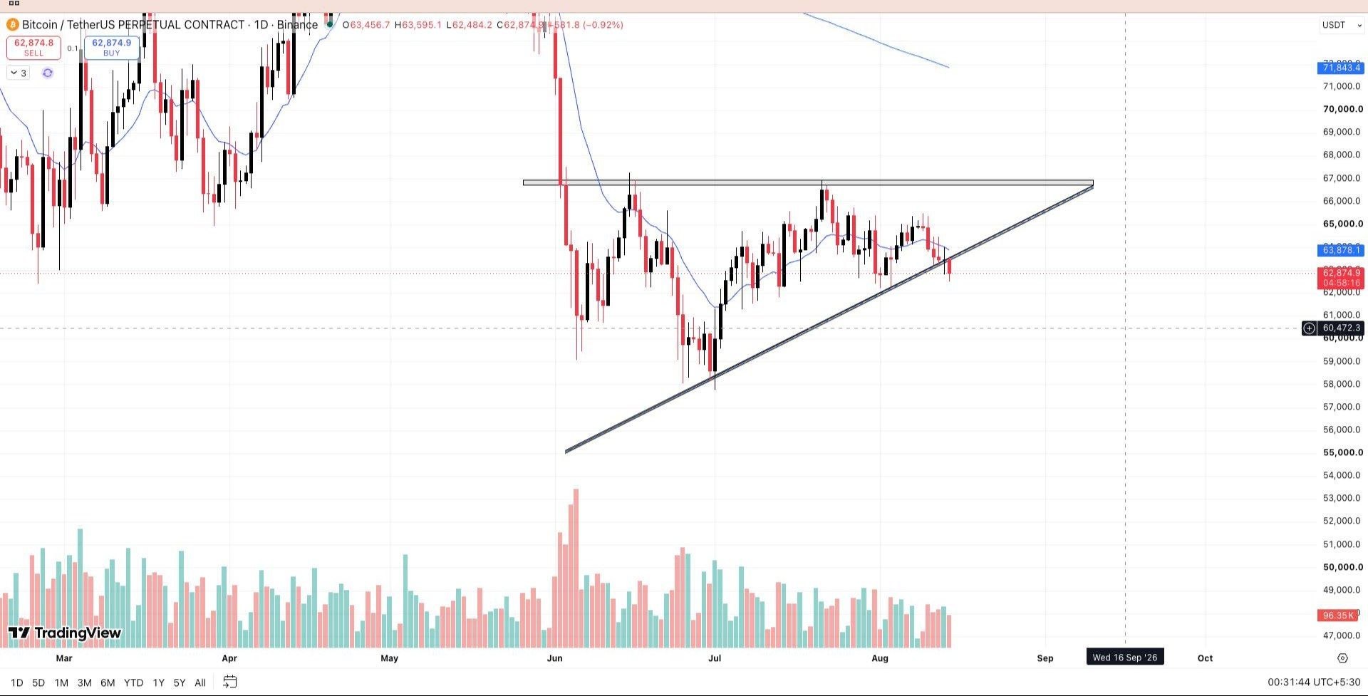 اسکرین‌شات سیگنال BTCUSDT SHORT از Wall Street Queen Official