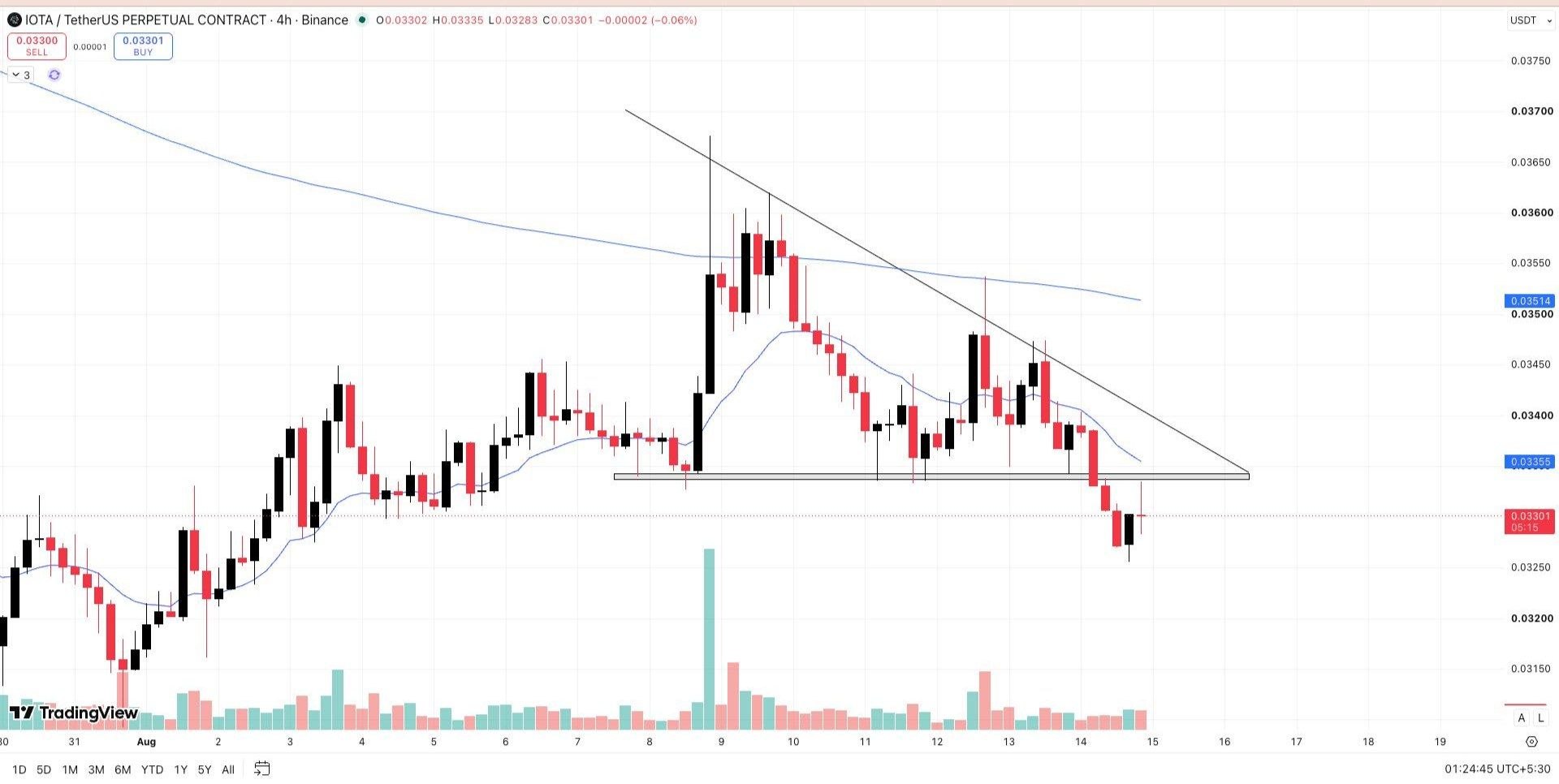 IOTAUSDT SHORT signal screenshot by Wall Street Queen Official