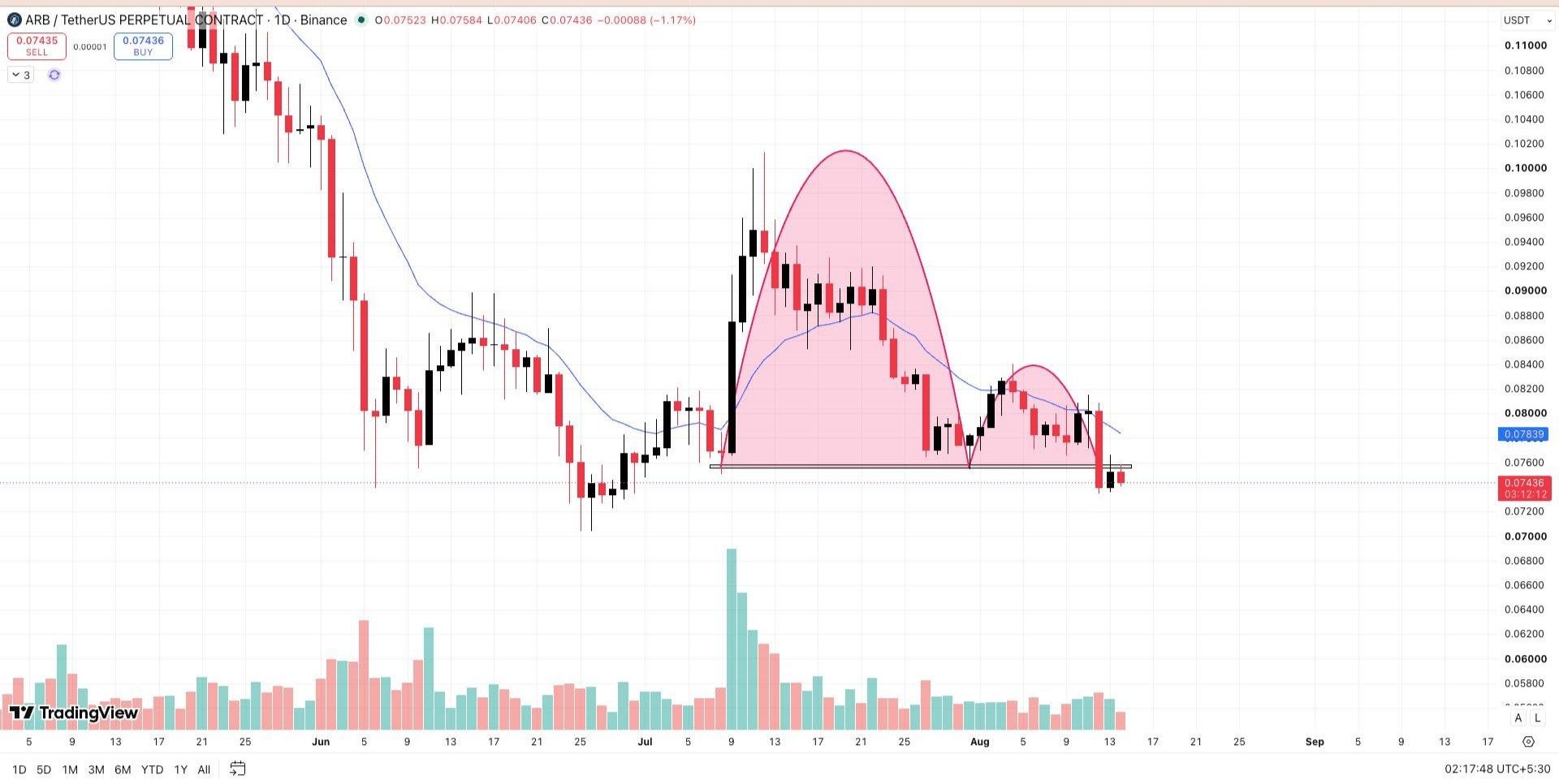 ARBUSDT SHORT signal screenshot by Wall Street Queen Official