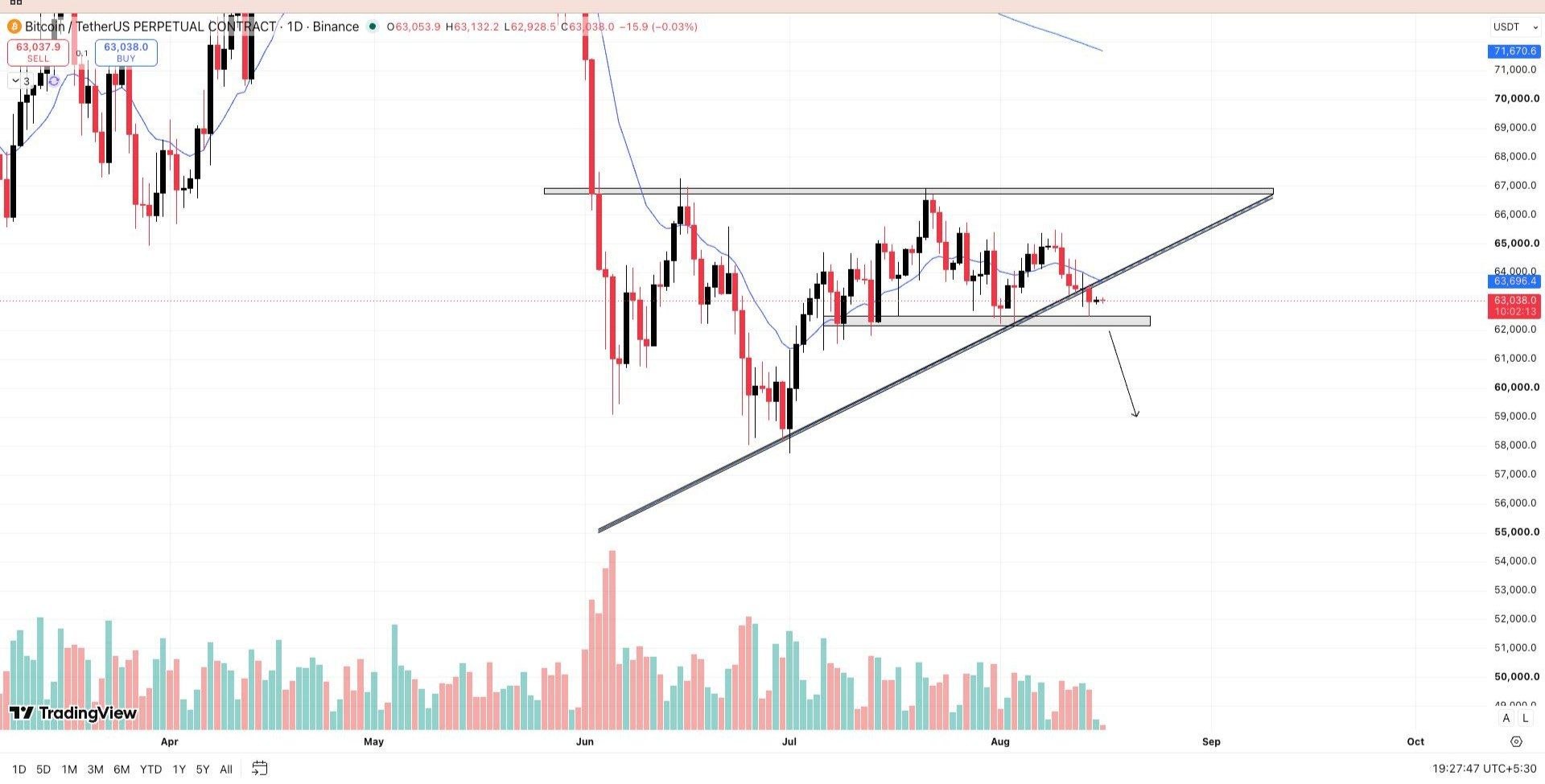 BTCUSDT — chart from the original post by Wall Street Queen Official