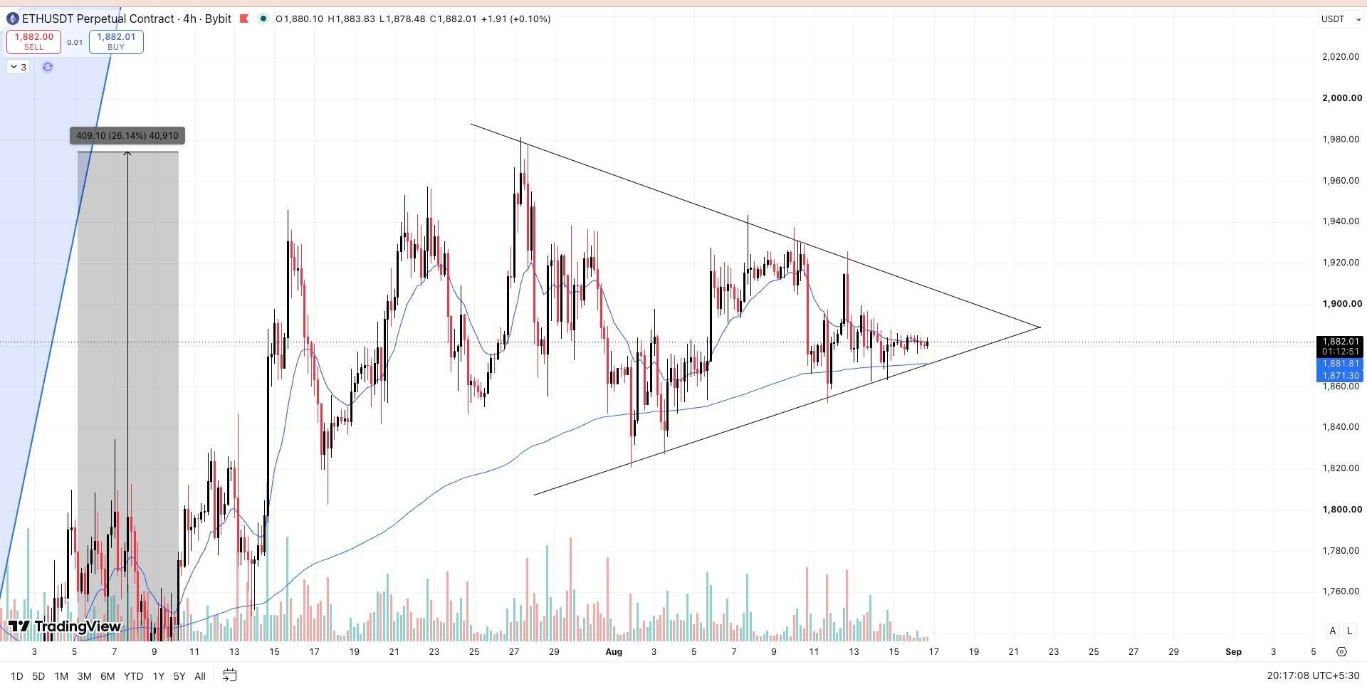 ETHUSDT — chart from the original post by Wall Street Queen Official