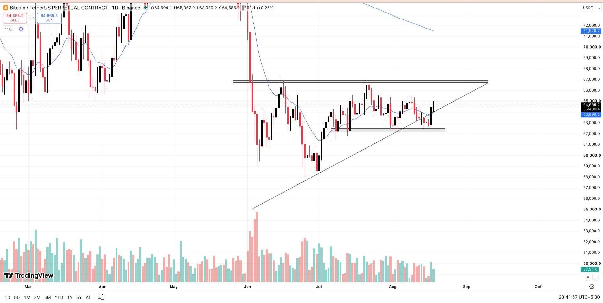 BTCUSDT LONG signal screenshot by Wall Street Queen Official