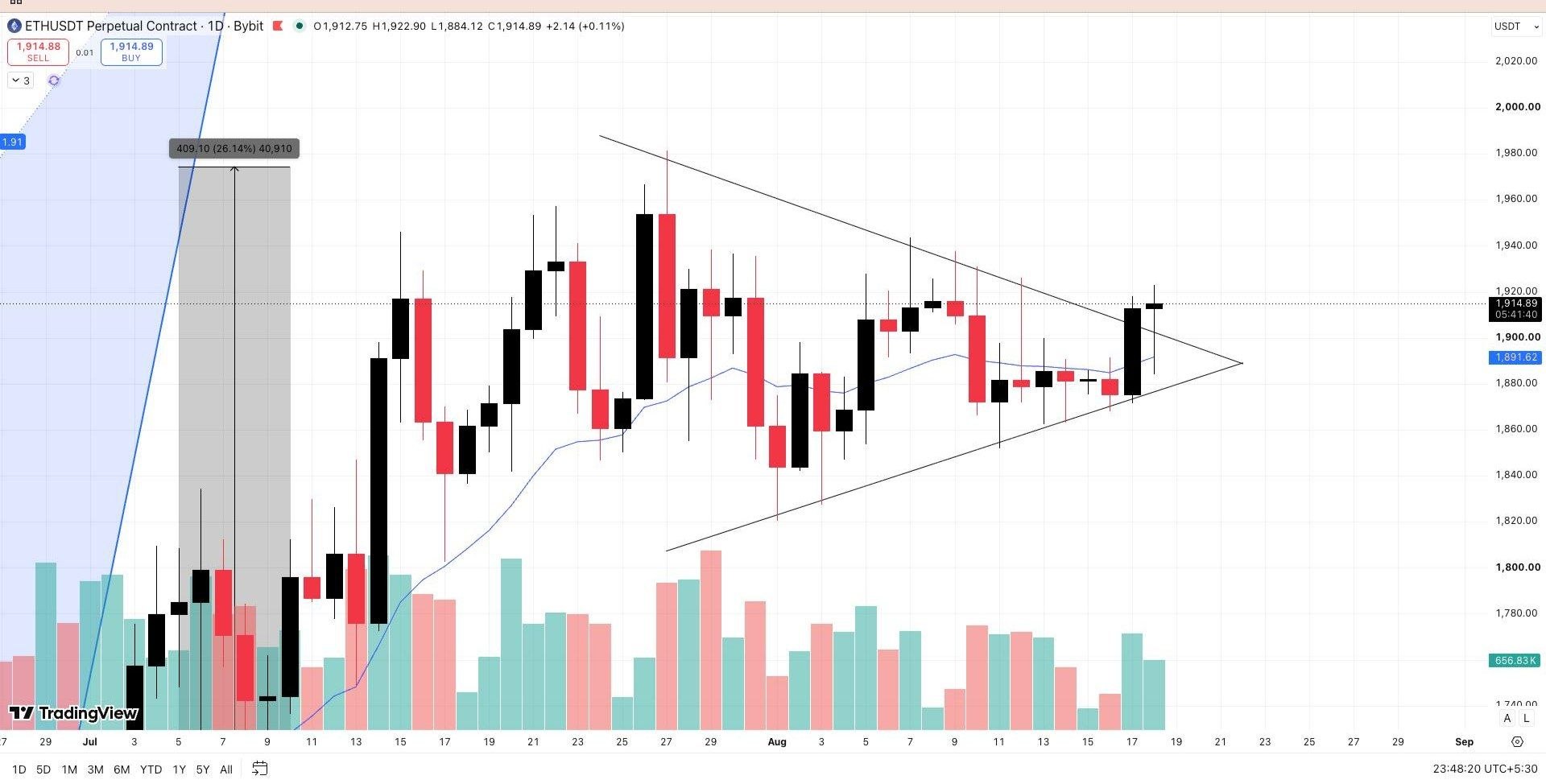 ETHUSDT LONG signal screenshot by Wall Street Queen Official