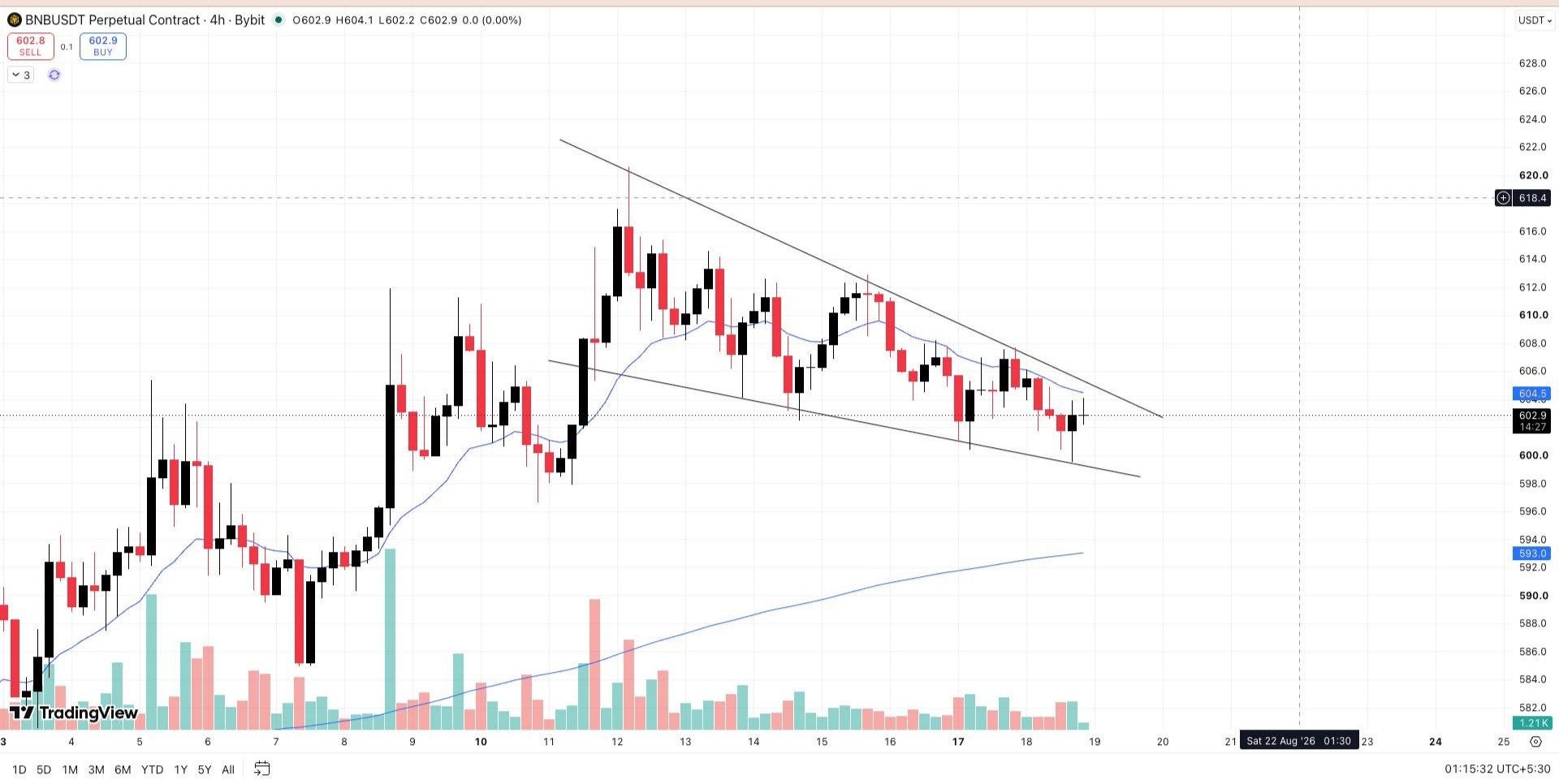 BNBUSDT LONG signal screenshot by Wall Street Queen Official