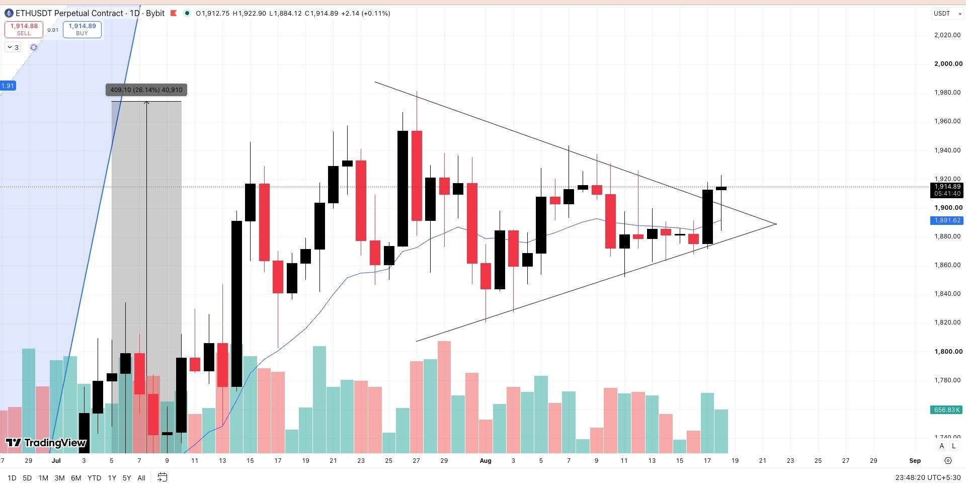 ETHUSDT LONG signal screenshot by Wall Street Queen Official