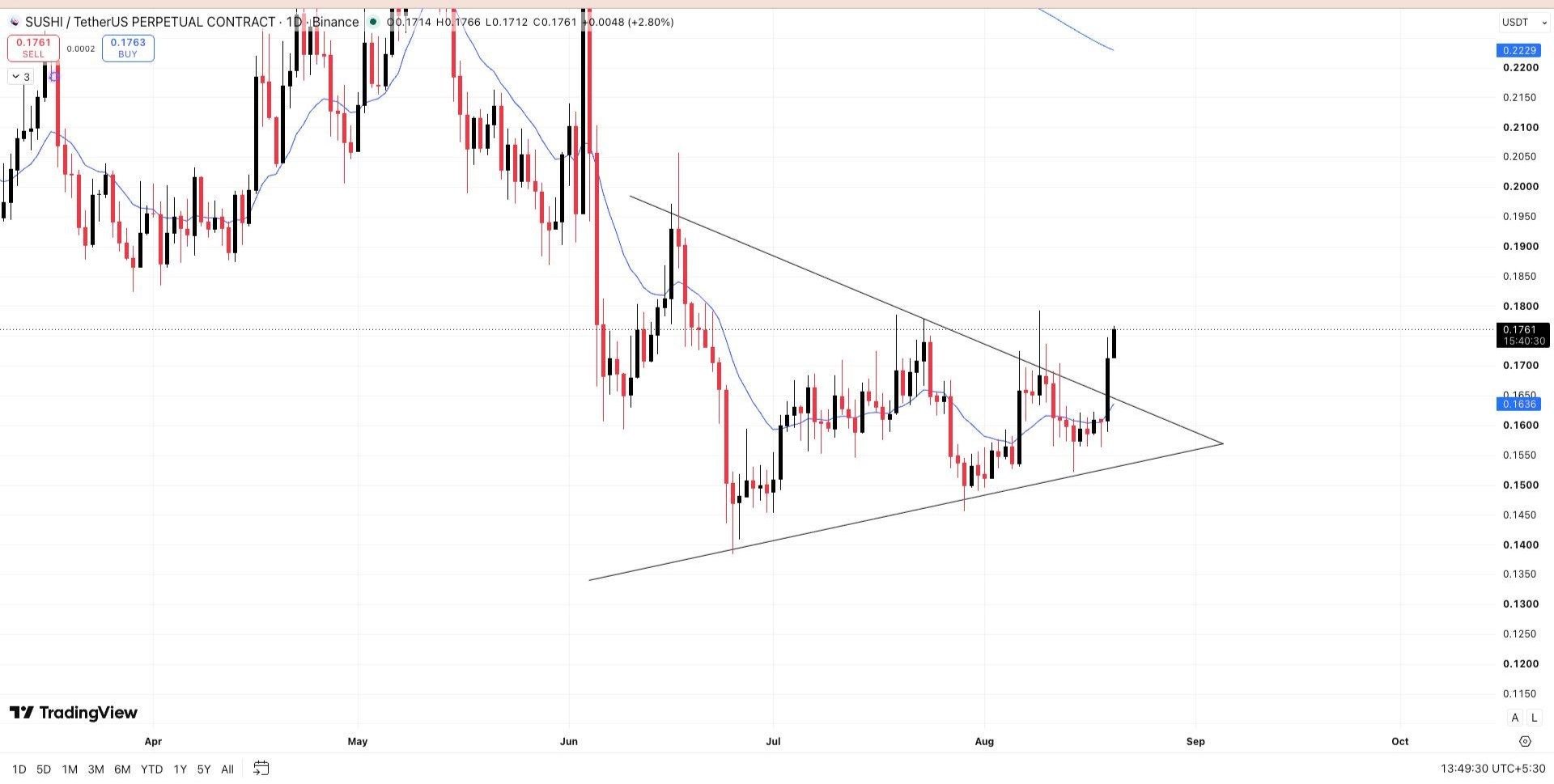 SUSHIUSDT LONG signal screenshot by Wall Street Queen Official