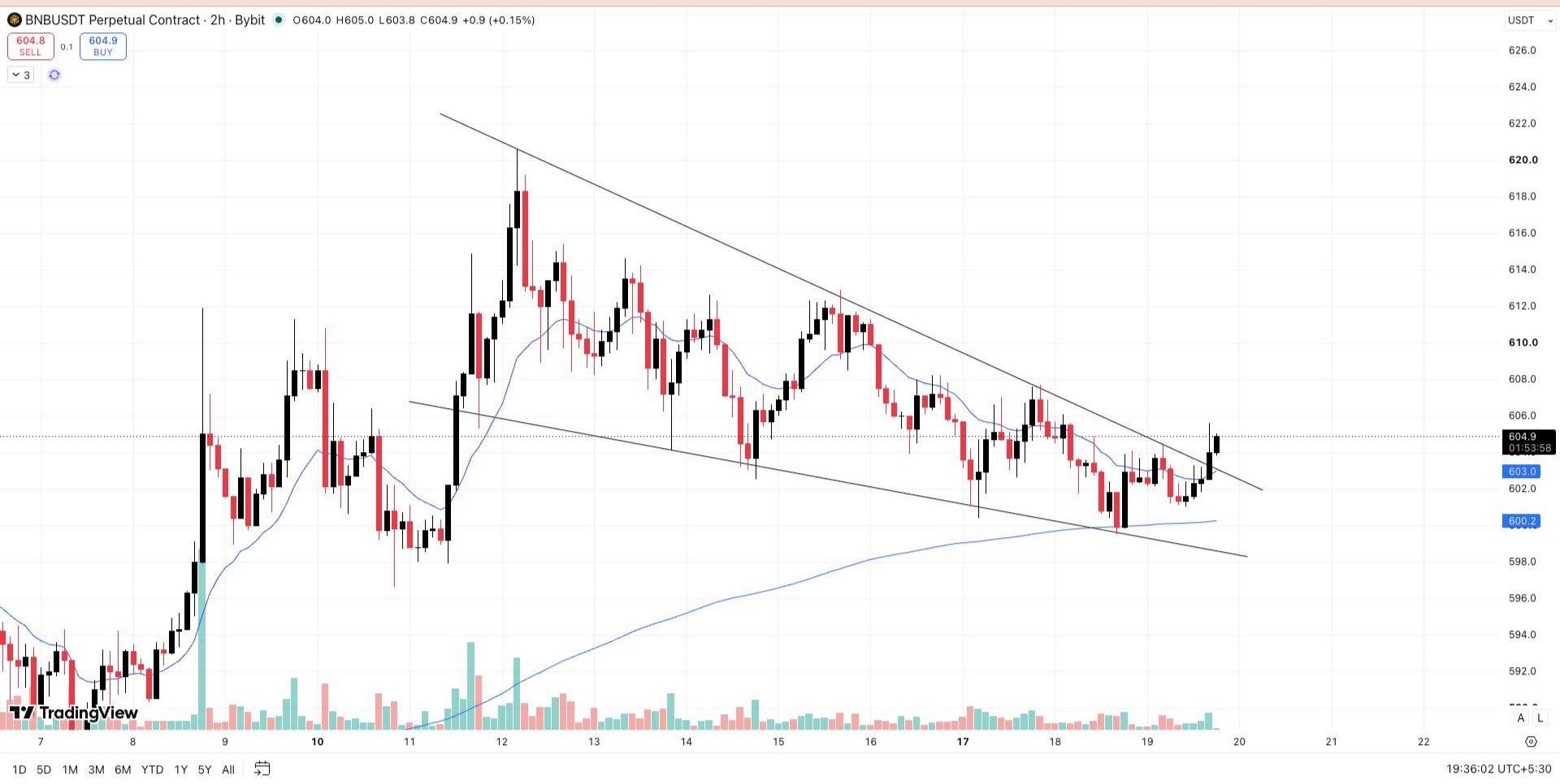 BNBUSDT LONG signal screenshot by Wall Street Queen Official