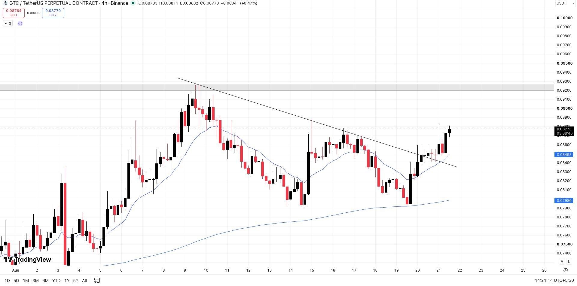 GTCUSDT LONG signal screenshot by Wall Street Queen Official