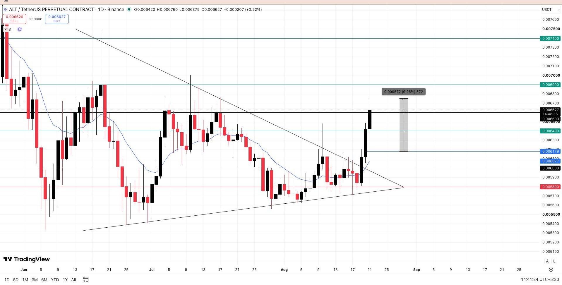ALTUSDT LONG signal screenshot by Wall Street Queen Official
