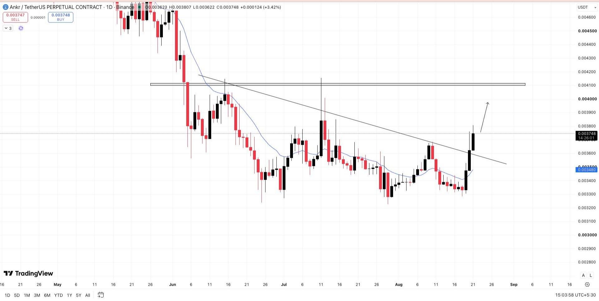 ANKRUSDT LONG signal screenshot by Wall Street Queen Official