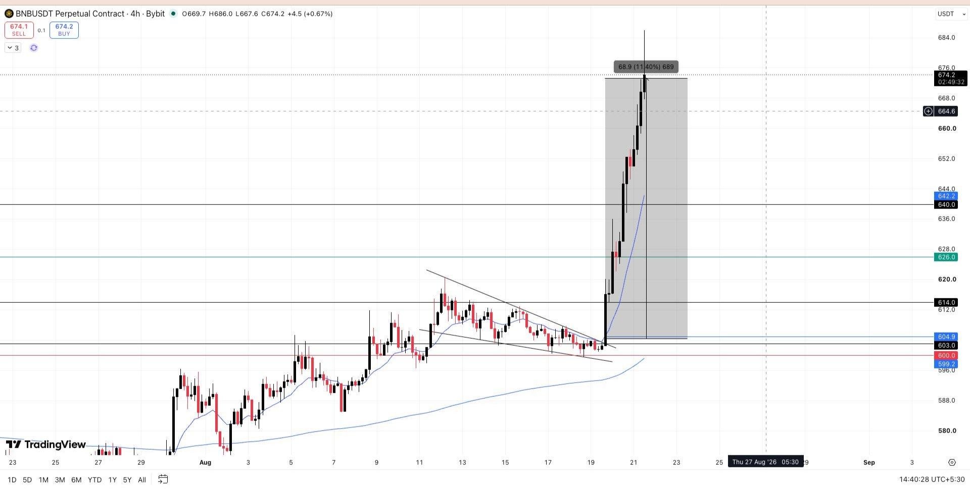 BNBUSDT LONG signal screenshot by Wall Street Queen Official