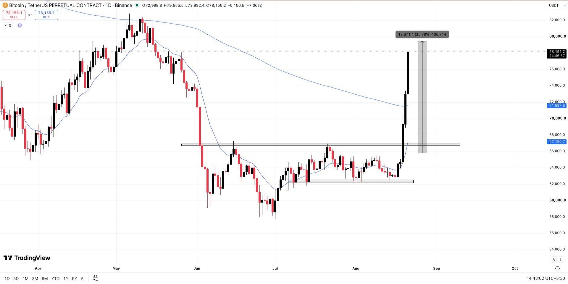 BTCUSDT LONG signal screenshot by Wall Street Queen Official