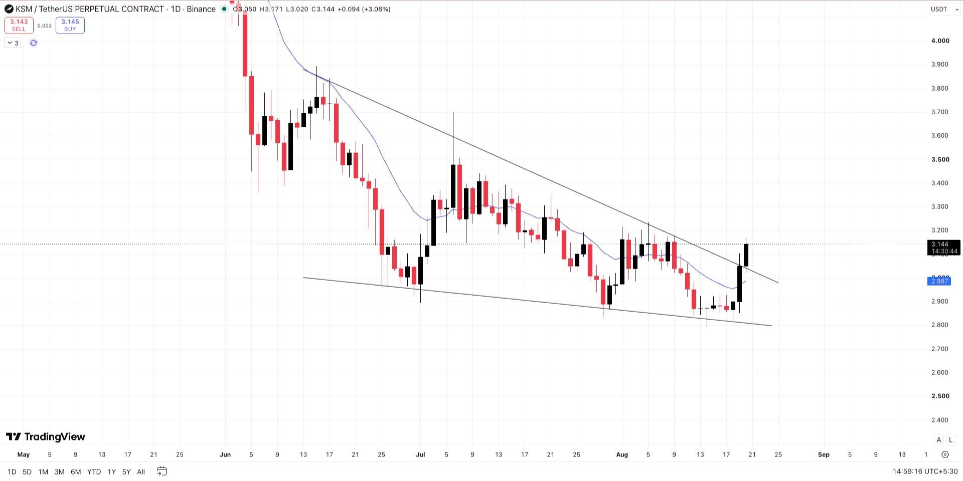 KSMUSDT LONG signal screenshot by Wall Street Queen Official