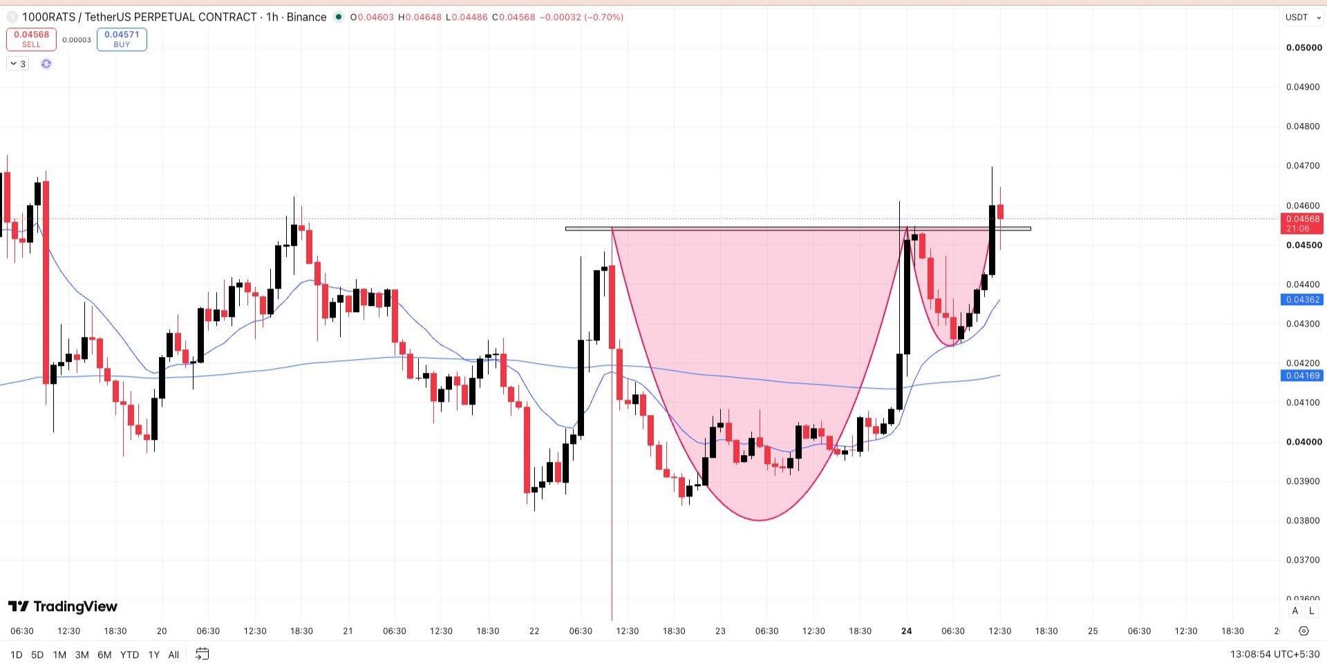 1000RATSUSDT LONG signal screenshot by Wall Street Queen Official