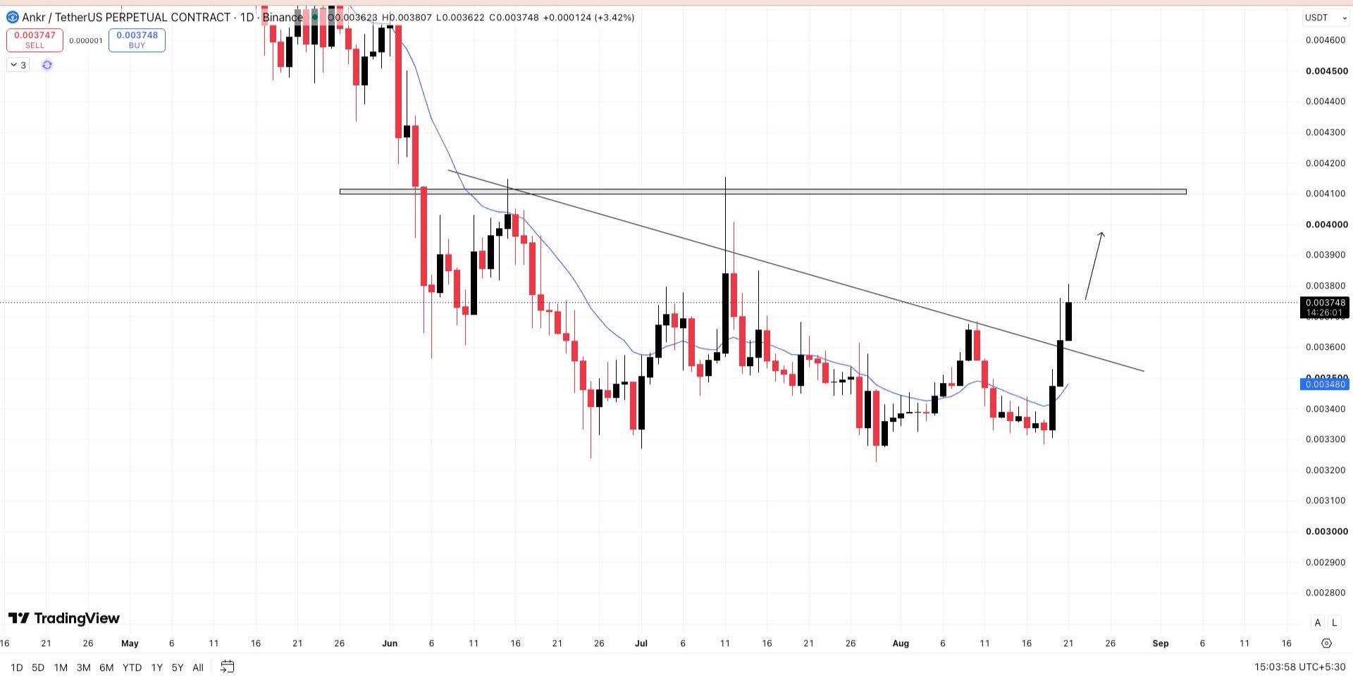 ANKRUSDT LONG signal screenshot by Wall Street Queen Official