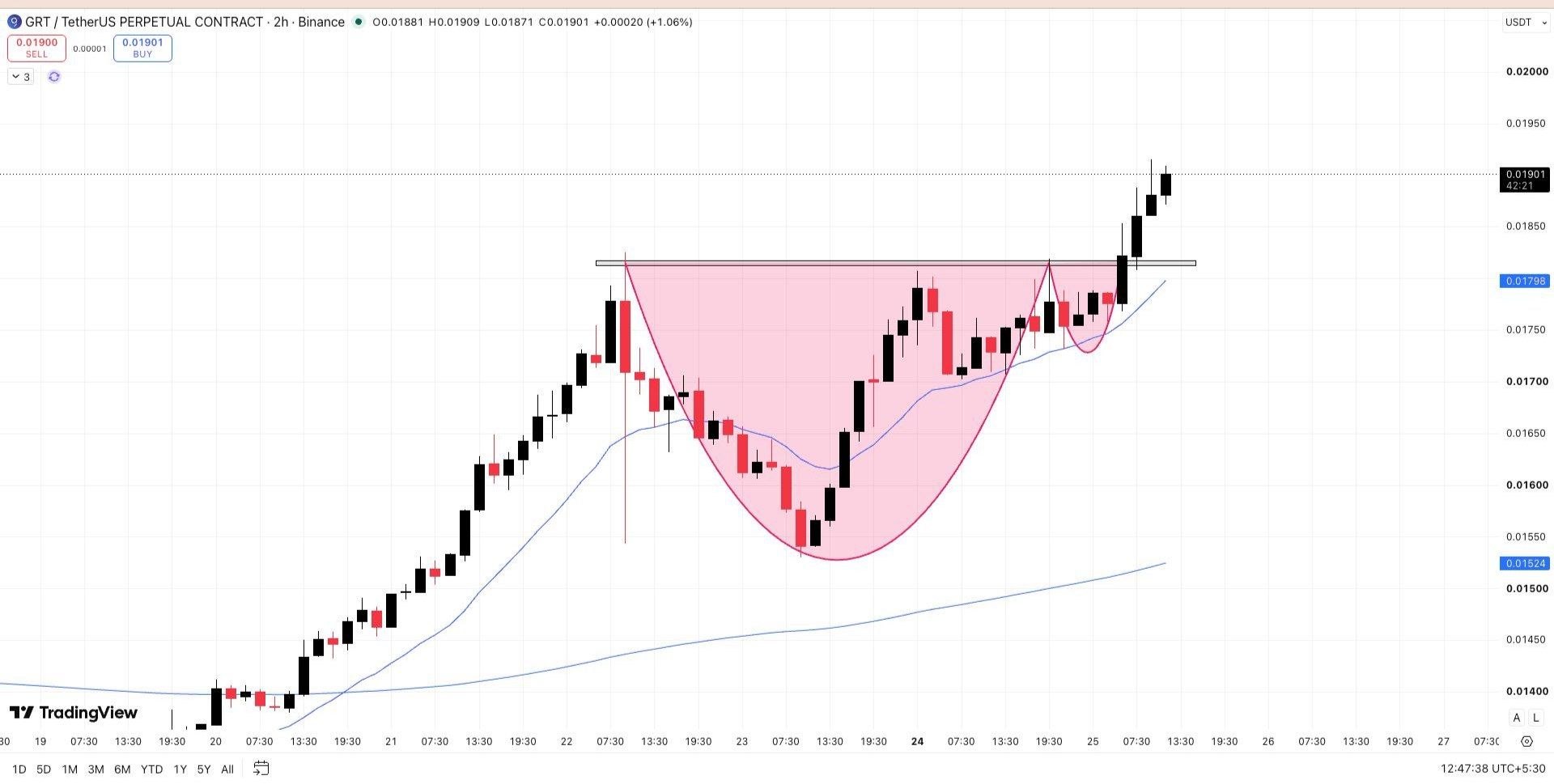 GRTUSDT LONG signal screenshot by Wall Street Queen Official