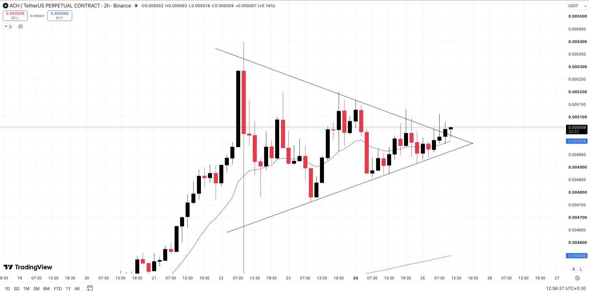 ACHUSDT LONG signal screenshot by Wall Street Queen Official