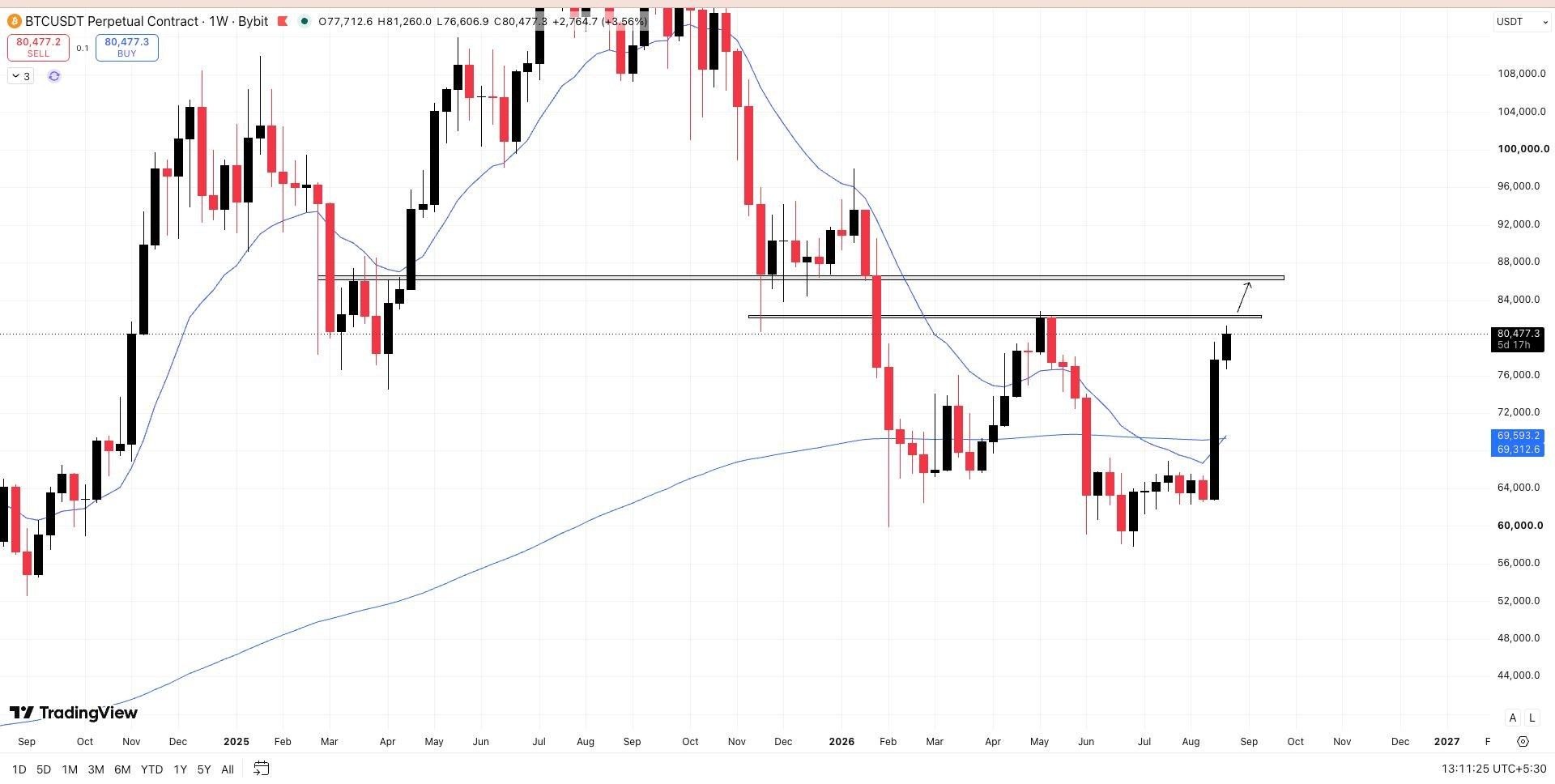 BTCUSDT — chart from the original post by Wall Street Queen Official