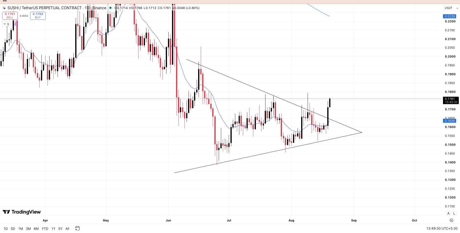 SUSHIUSDT LONG signal screenshot by Wall Street Queen Official