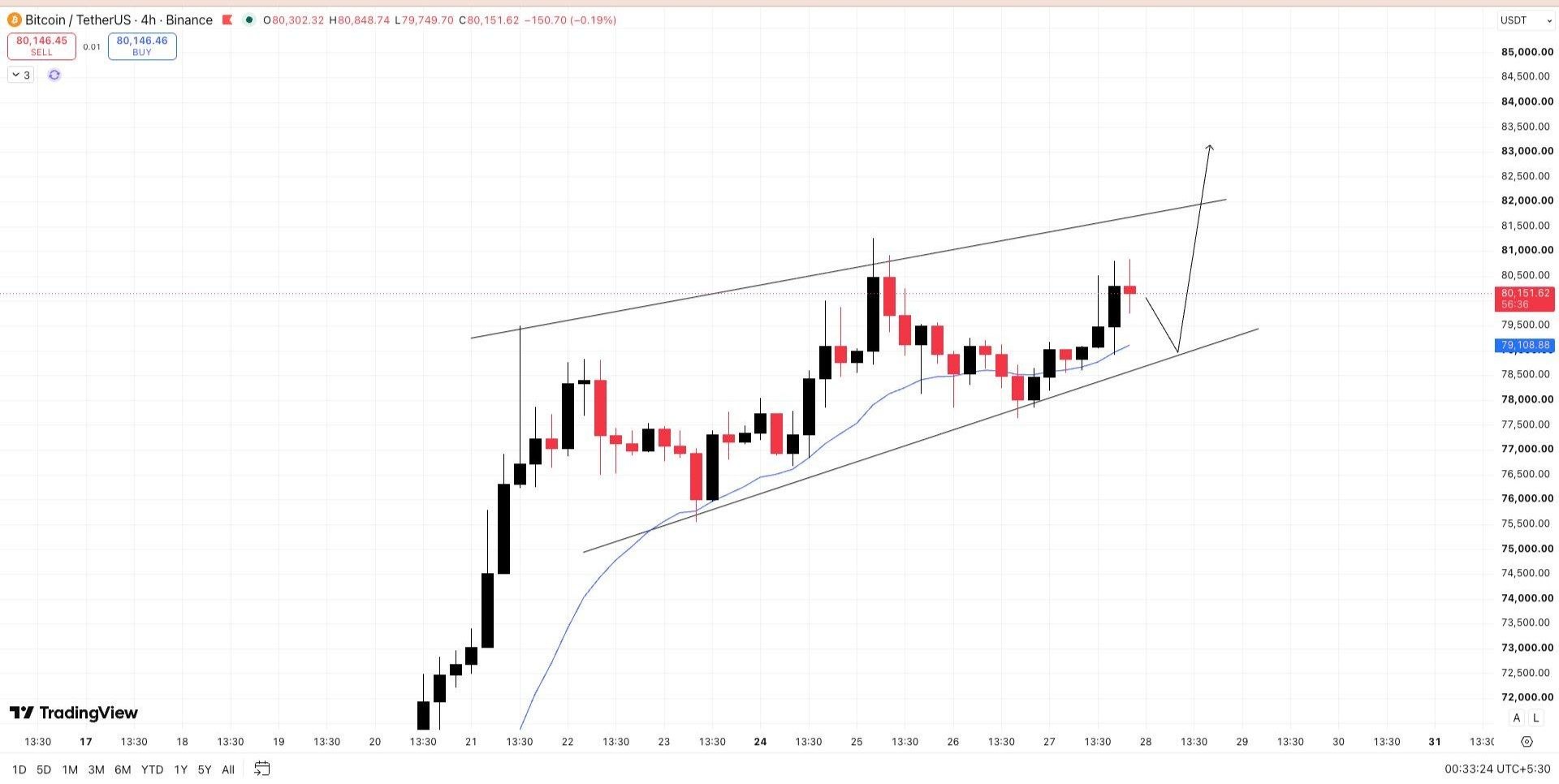 BTCUSDT — chart from the original post by Wall Street Queen Official
