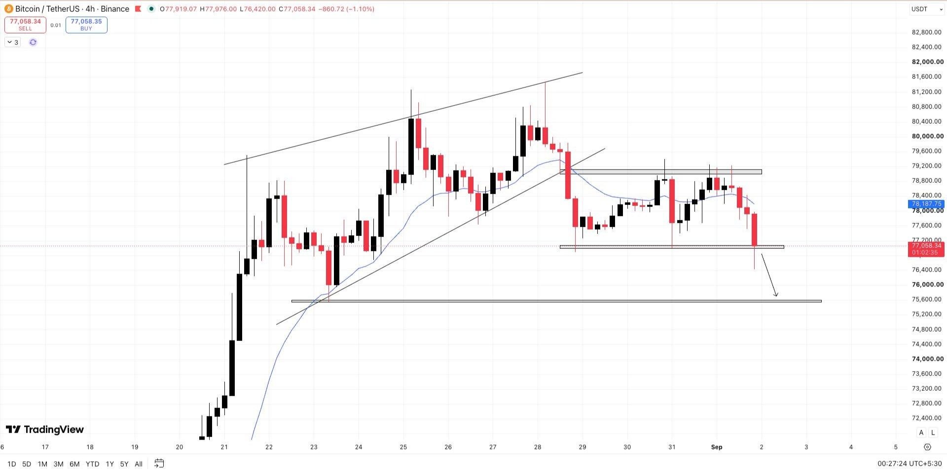 BTCUSDT — chart from the original post by Wall Street Queen Official