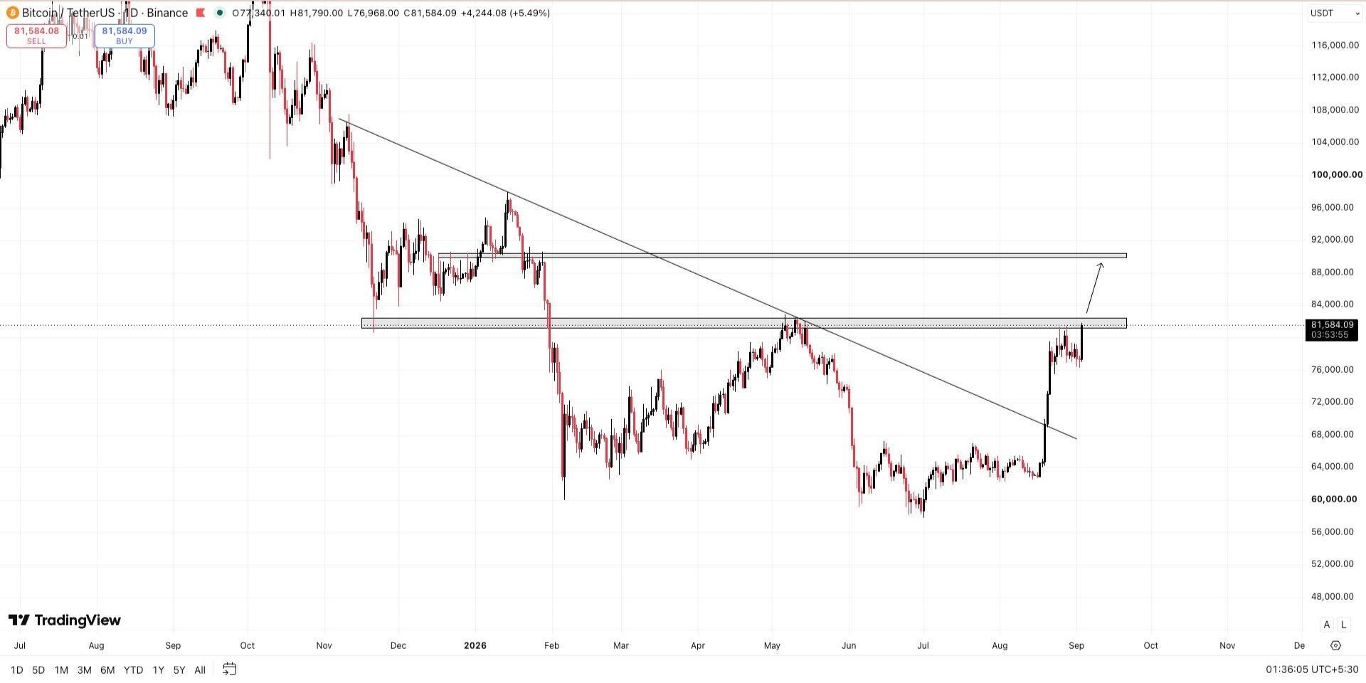 BTCUSDT LONG signal screenshot by Wall Street Queen Official