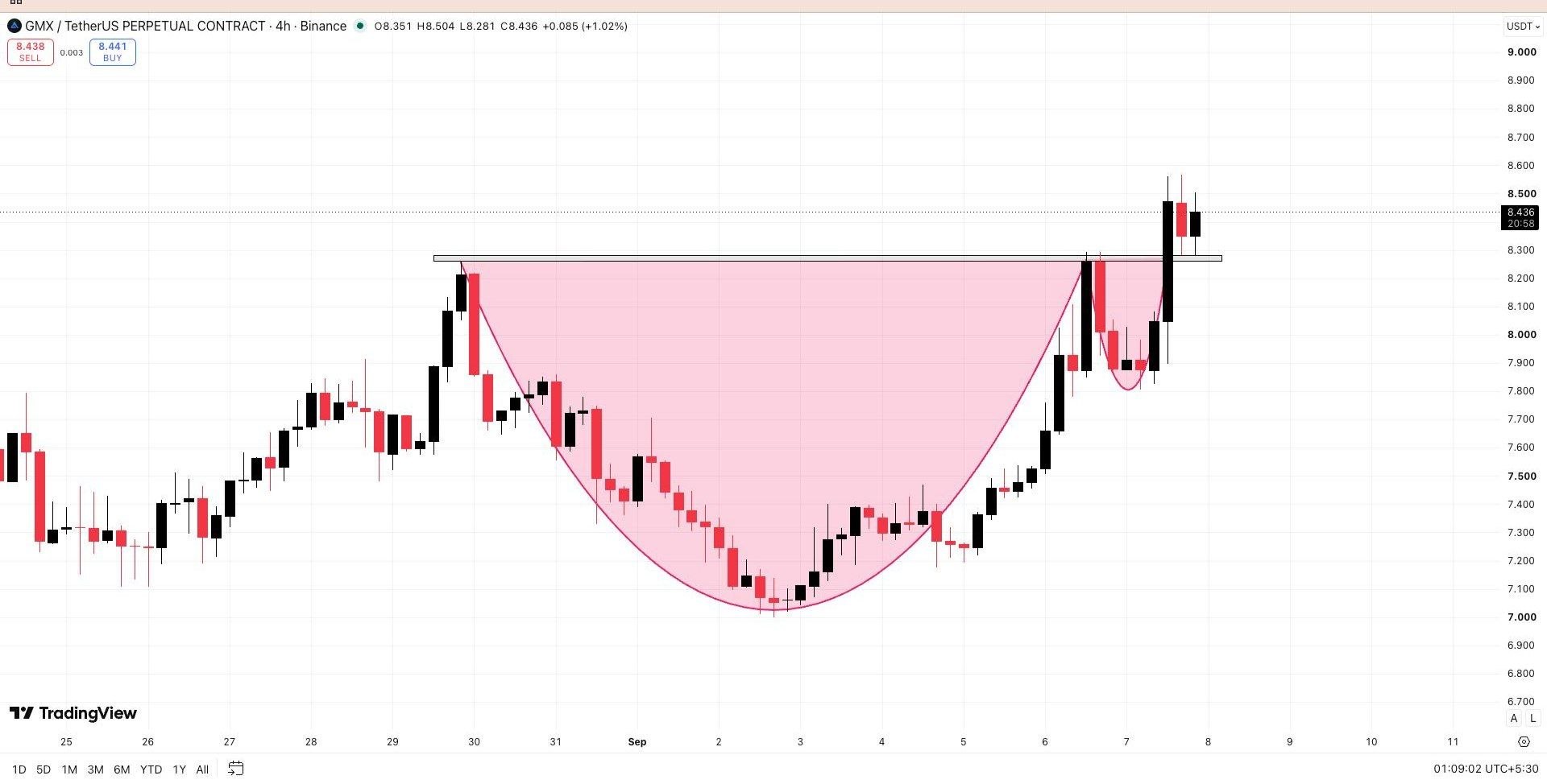 GMXUSDT LONG signal screenshot by Wall Street Queen Official