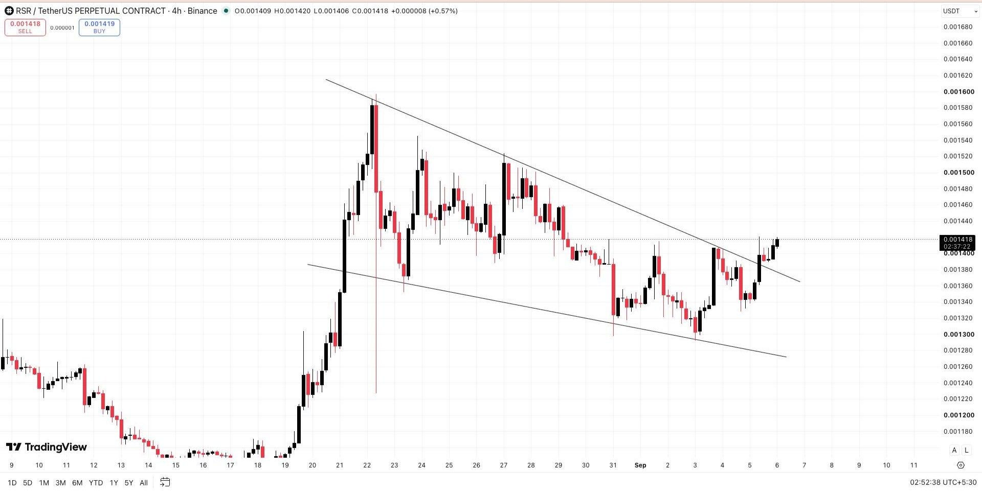 RSRUSDT LONG signal screenshot by Wall Street Queen Official